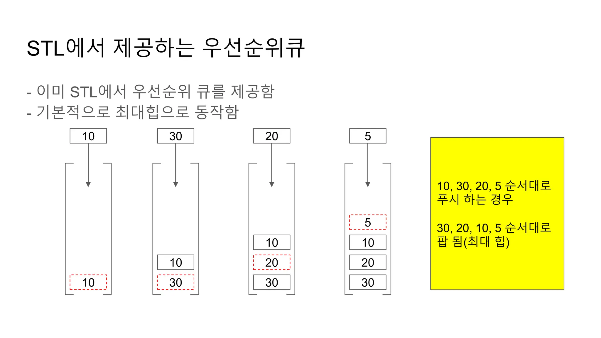 STL에서 제공하는 우선순위큐
- 이미 STL에서 우선순위 큐를 제공함
- 기본적으로 최대힙으로 동작함
10 30 20 5
10
30
10
20
30
10
20
30
10
5
10, 30, 20, 5 순서대로
푸시 하는 경우
30, 20, 10, 5 순서대로
팝 됨(최대 힙)
 