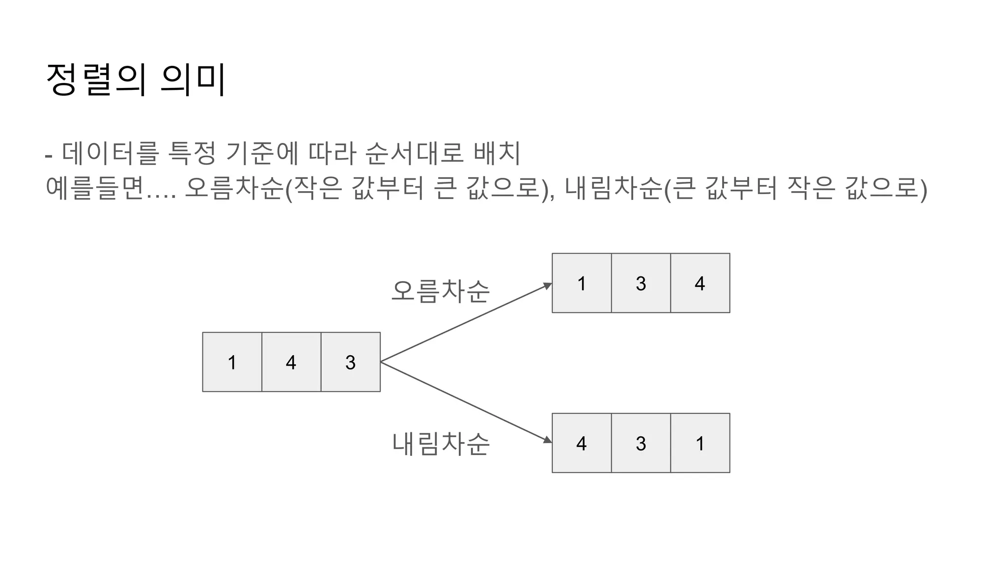 정렬의 의미
- 데이터를 특정 기준에 따라 순서대로 배치
예를들면…. 오름차순(작은 값부터 큰 값으로), 내림차순(큰 값부터 작은 값으로)
1 4 3
1 3 4
4 3 1
오름차순
내림차순
 