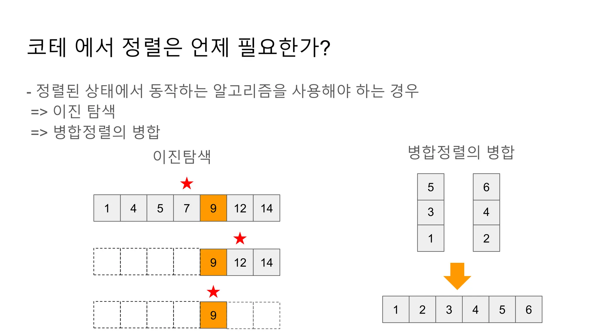 코테 에서 정렬은 언제 필요한가?
- 정렬된 상태에서 동작하는 알고리즘을 사용해야 하는 경우
=> 이진 탐색
=> 병합정렬의 병합
1 4 5 7 9 12 14
9 12 14
9
1
3
5
2
4
6
1 2 3 4 5 6
병합정렬의 병합
이진탐색
 