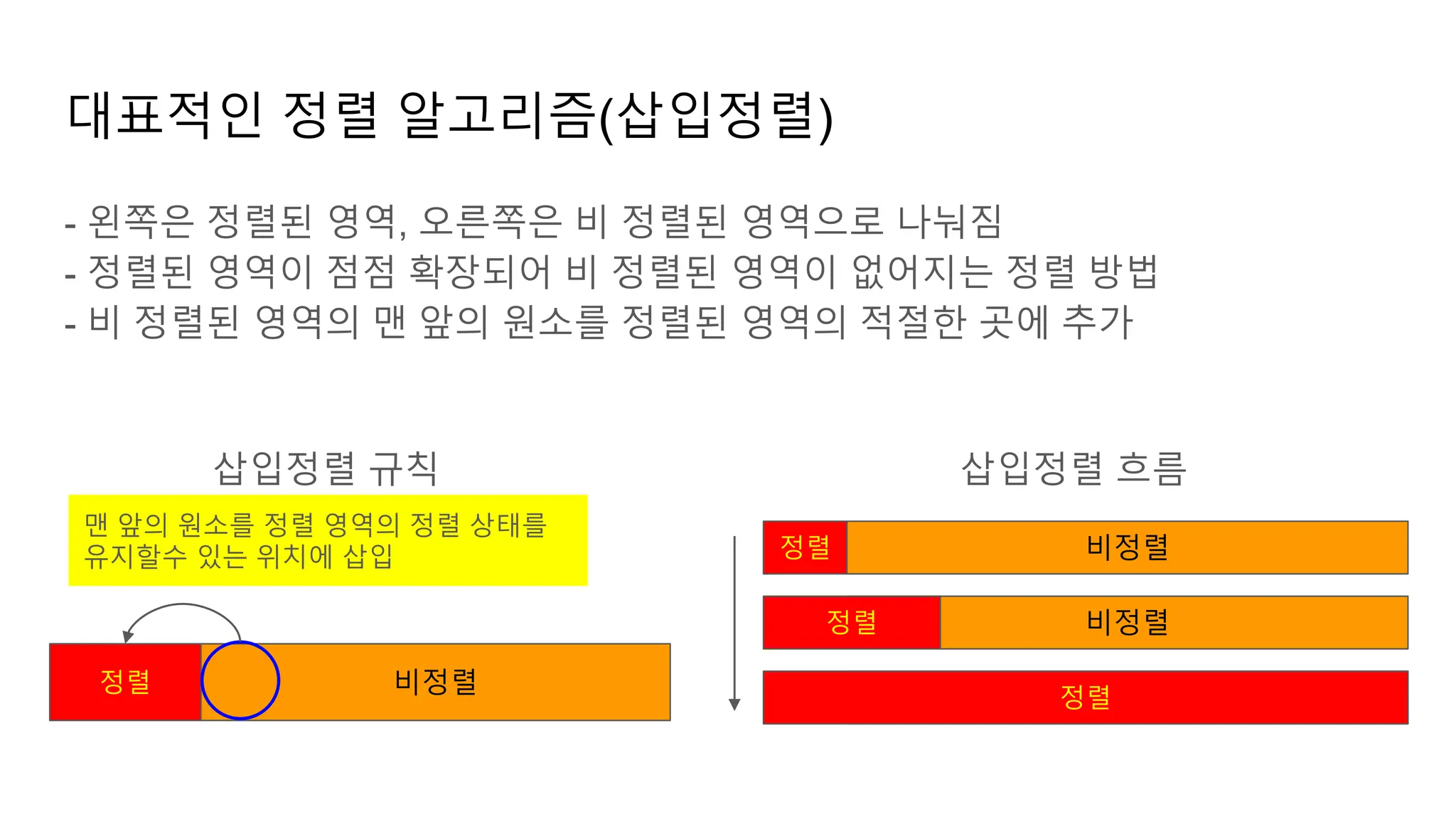 대표적인 정렬 알고리즘(삽입정렬)
- 왼쪽은 정렬된 영역, 오른쪽은 비 정렬된 영역으로 나눠짐
- 정렬된 영역이 점점 확장되어 비 정렬된 영역이 없어지는 정렬 방법
- 비 정렬된 영역의 맨 앞의 원소를 정렬된 영역의 적절한 곳에 추가
비정렬
정렬
비정렬
정렬
정렬
삽입정렬 흐름
정렬 비정렬
맨 앞의 원소를 정렬 영역의 정렬 상태를
유지할수 있는 위치에 삽입
삽입정렬 규칙
 