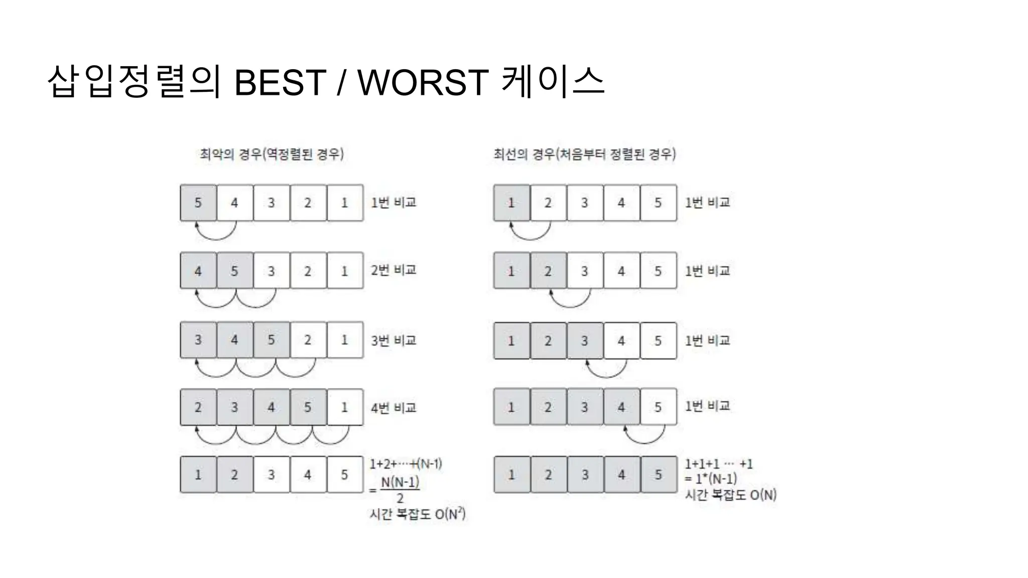 삽입정렬의 BEST / WORST 케이스
 
