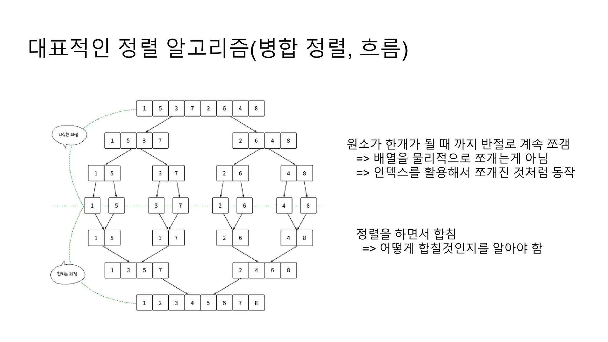 대표적인 정렬 알고리즘(병합 정렬, 흐름)
원소가 한개가 될 때 까지 반절로 계속 쪼갬
=> 배열을 물리적으로 쪼개는게 아님
=> 인덱스를 활용해서 쪼개진 것처럼 동작
정렬을 하면서 합침
=> 어떻게 합칠것인지를 알아야 함
 