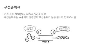 우선순위큐
기존 큐는 FIFO(First In First Out)로 동작
우선순위큐는 In 순서와 상관없이 우선순위가 높은 원소가 먼저 Out 됨
 