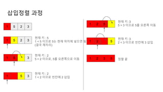 삽입정렬 과정
1 5 2 3
1 5 2 3
현재 키 : 5
1 < 5 이므로 5는 현재 위치에 넣으면 됨
(결국 제자리)
1 5 3
현재 키 : 2
5 > 2 이므로, 5를 오른쪽으로 이동
1 5 3
현재 키 : 2
1 < 2 이므로 빈칸에 2 삽입
1 2 5
현재 키 :3
5 > 3 이므로 5를 오른쪽 이동
1 2 5
현재 키 :3
2 < 3 이므로 빈칸에 3 삽입
1 3 5
2 정렬 끝
 