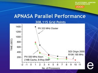 APNASA Parallel Performance
                                   308,115 Grid Points
             1400
                                       PII 333 MHz Cluster
             1200

             1000
TIME (SEC)




              800

              600

              400                                                       SGI Origin 2000
                                                                        R10K 195 MHz
              200        PIII 550 MHz Xeon




                                                                                          e
                         2 MB Cache, 8-Way SMP

                    -2    -1   0   1    2    3   4   5    6     7   8    9   10 11
                                            No. of Processors
 