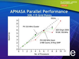 APNASA Parallel Performance
                          308,115 Grid Points
                                                        IDEAL
              9
              8
              7       PII 333 MHz Cluster
              6                                             SGI Origin 2000
                                                            R10K 195 MHz
              5
Speed Up




              4
              3                             PIII 550 MHz Xeon
              2                             2 MB Cache, 8-Way SMP
              1




                                                                              e
              0
                  0   1   2    3    4       5   6   7   8   9   10   11
                                   No. of Processors
 