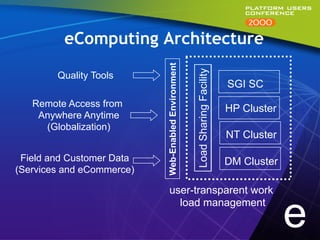 eComputing Architecture




                           Web-Enabled Environment


                                                     Load Sharing Facility
        Quality Tools
                                                                             SGI SC
   Remote Access from
                                                                             HP Cluster
    Anywhere Anytime
     (Globalization)
                                                                             NT Cluster

 Field and Customer Data                                                     DM Cluster
(Services and eCommerce)

                              user-transparent work
                                load management
                                                                                          e
 