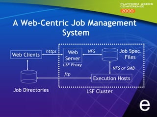 A Web-Centric Job Management
           System

              https     Web       NFS             Job Spec.
Web Clients                                         Files
                       Server
                      LSF Proxy
                                                NFS or SMB
                      ftp
                                    Execution Hosts

Job Directories                   LSF Cluster


                                                             e
 