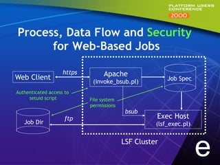 Process, Data Flow and Security
      for Web-Based Jobs

                    https         Apache
Web Client                                              Job Spec
                             (invoke_bsub.pl)
Authenticated access to
     setuid script          File system
                            permissions
                                           bsub
                     ftp                            Exec Host
   Job Dir                                          (lsf_exec.pl)

                                          LSF Cluster
                                                                    e
 