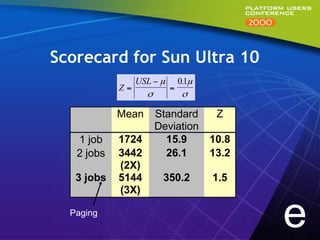 Scorecard for Sun Ultra 10
                 USL − µ       01µ
                                .
            Z=             =
                   σ           σ

            Mean       Standard       Z
                       Deviation
   1 job    1724         15.9        10.8
   2 jobs   3442         26.1        13.2
            (2X)
   3 jobs   5144        350.2        1.5
            (3X)

  Paging
                                            e
 