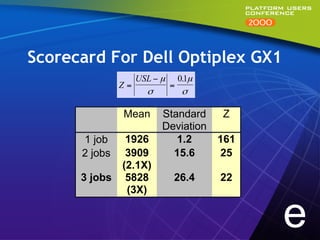 Scorecard For Dell Optiplex GX1
                    USL − µ       01µ
                                   .
               Z=             =
                      σ           σ

               Mean       Standard      Z
                          Deviation
      1 job   1926           1.2        161
      2 jobs  3909          15.6        25
             (2.1X)
      3 jobs 5828             26.4      22
              (3X)


                                              e
 