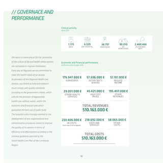 10
Economic and financial performance
prediction data budget 2016
// GOVERNACEAND
PERFORMANCE
We want to create places for the promotion
of the culture of life and health where doctors
are motivated to improve themselves.
Every day at Niguarda we are committed to
meet the health needs of our people.
As providers of the Regional Health care
services, our clinical activity and research
must comply with quality standards
according to the government criteria, which
calls for the provision of appropriate
health care without waste, within the
economic and financial rules which
guarantee the best use of public fund.
The hospital is also strongly oriented to the
development of new organizational and
administrative procedures aimed to improve
the quality of its services in terms of
efficiency and effectiveness according to the
national guidelines planned by the
Social Health Care Plan of the Lombardy
Region.
Clinical activity
data 2015
 
