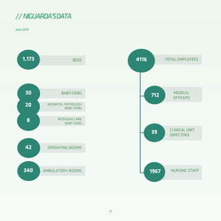 12
BEDS1.173
30
42
340
BABY CRIBS
NEONATAL PATHOLOGY
BABY CRIBS
INTENSIVE CARE
BABY CRIBS
OPERATING ROOMS
AMBULATORY ROOMS
20
8
// NIGUARDA’SDATA
NURSING STAFF
MEDICAL
OFFICERS
CLINICAL UNIT
DIRECTORS
TOTAL EMPLOYEES
712
39
1967
4116
data 2015
 