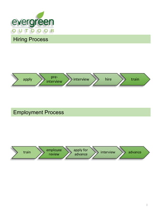 Hiring Process
apply
pre-
interview
interview hire train
1
Employment Process
train
employee	
review
apply	for	
advance
interview advance
 