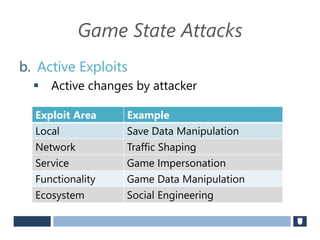 Game State Attacks
b. Active Exploits
 Active changes by attacker
Exploit Area Example
Local Save Data Manipulation
Network Traffic Shaping
Service Game Impersonation
Functionality Game Data Manipulation
Ecosystem Social Engineering
 