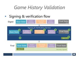  Signing & verification flow
Game History Validation
Base State
Action
Summary
Boss Battle
(critical)
Action
Summary
Digest
Securely Signed
Base State
Action
Summary
Boss Battle
(critical)
Action
Summary
Final
User 215
Signing & Verification Service
Base State
Action
Summary
+
Boss Battle
(critical)
+ Action
Summary
+
User 215
= Final State
service
Final State
client
Final State
 