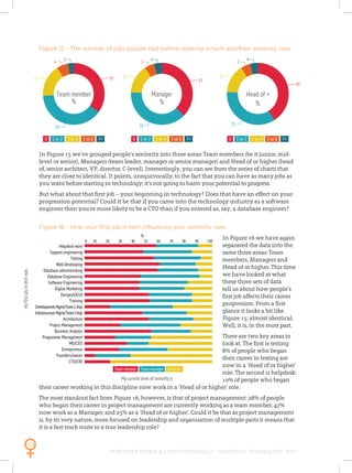 MORTIMER SPINKS & COMPUTERWEEKLY - WOMEN IN TECHNOLOGY 2015
24
Figure 15 - The number of jobs people had before working in...