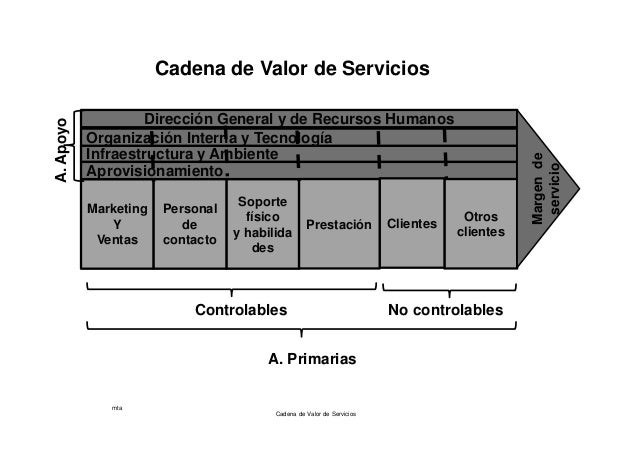 cadena de valor sector industrial cadena valor servicios cadena de valor sector industrial cadena valor servicios