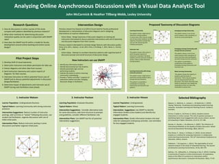 Analyzing Online Asynchronous Discussions with a Visual Data Analytic Tool
Learning Community
This pattern shows a high level of
interaction among students.
In some cases, there may be a large
core of very active students, but the
majority of students outside that
core are still interacting with
multiple participants.
Instructor-Led
This pattern shows a discussion in
which the great majority of
interaction is between individual
students and the instructor (node at
center). There is little interaction
among students.
Learning Community with strong
instructor presence
This pattern shows a high level of
interaction among students with a
strong instructor presence.
This pattern is essentially a
combination of Learning
Community and Instructor-Led
patterns.
More Active
Emerging Learning Community with
strong instructor presence
This pattern shows a core of very
active students with a periphery of
some much less active participants
and with strong instructor presence.
This pattern is essentially a
combination of two patterns:
Emerging Learning Community and
Instructor-Led.
Weak Learning Community
This pattern shows the majority of
students with low levels of
interaction. There may be students
who are disconnected from the
discussion. This means that they have
made an initial post, but nobody has
responded to them nor have they
responded to anyone else.
Proposed Taxonomy of Discussion Diagrams
1. Instructor Matson
Learner Population: Undergraduate Business
Typical Pattern: Learning Community with strong instructor
presence
Intervention Suggestions: Reduce number of instructor
postings, add summary or “weave” following discussion, use
student-led facilitation, organize discussions with use of
titled initial posts.
Intervention Plans: Reduce instructor posting in some
discussions and better organize initial posts.
Instructor
2. Instructor Paulson
Learning Population: Graduate Education
Typical Pattern: Mixed
Intervention Suggestions: Consider alternative tools
for some discussions, add more structure to prompts
and guidelines, consider different facilitation role.
Intervention Plans: Use SNAPP tool for all potential
intervention suggestions.
Previous research by Dawson et al (2011) found need for faculty professional
development in interpretation of discussion diagrams and in designing
interventions to improve collaboration.
Action Steps: Design taxonomy of discussion diagrams as training aid.
Instructors interviewed to discuss potential interventions with aid of taxonomy
and discussion diagrams from their courses.
Previous research attempted to correlate design features with discussion quality:
Etmer et al, 2011,; Zydney, J. et all, 2011; Chen, D. & Wang, Y., 2011, Baran, E., Correia,
A., 2009
Action Steps: Attempt to correlate interaction patterns with cognitive level of
discussion prompt and overall structure of discussion design.
Image and information adapted from Dawson et al (2011)
3. Instructor Hinson
Learner Population: Undergraduate
Typical Pattern: Learning Community
Intervention Suggestions: Use SNAPP to identify
information brokers (class leaders) and identify less
engaged students.
Intervention Plans: Divide information brokers into lead
roles for subsequent small group activities. Use reminders
for less engaged students.
Research Questions
1. How do discussions in online courses of this study
compare with patterns identified by previous research?
2. What other methods for determining discussion
interaction quality can be used in conjunction with SNAPP
data?
3. How does the SNAPP tool fit within a model for faculty
development around online teaching and online course
design?
1. Develop draft of visual taxonomy.
2. Select pilot instructors and obtain permission for data use.
3. Extract diagrams and other data from courses.
4. Send instructors taxonomy and custom reports of
diagrams for their courses.
5. Interview instructors to inform potential future uses of
SNAPP and to discuss potential adjustments in discussion
design/facilitation.
6. Determine impact of adjustments and instructor use of
SNAPP during next facilitation (next phase).
Pilot Project Steps
Emerging Learning Community
This pattern shows a core of very
active students, with a periphery of
much less active participants.
John McCormick & Heather Tillberg-Webb, Lesley University
Intervention Design
• Identify key information brokers.
• Identify disconnected (at risk) students.
• Identify potentially high and low
performing students.
• Indicate the extent to which a learning
community is developing.
• Provide a “before and after” snapshot of
interactions before and after changing
discussion design or facilitation.
How instructors can use SNAPP
Selected Bibliography
Dawson, S., Bakharia, A., Lockyer, L., & Heathcote, E. (2010).
‘Seeing’ Networks: Visualising and evaluating student learning
networks. Australian Learning and Teaching Council, Canberra,
Australia.
Ertmer, P, Sadaf, A., & Ertmer, D. (2011). Student-content
interactions in online courses: The role of question prompts in
facilitating higher-level engagement with course content. Journal
of Computing in Higher Education, 23 (2-3), 157-186.
Kanuka, H., Rourke, L., & Laflamme, E. (2007). The Influence of
Instructional Methods on the Quality of Online Discussion. British
Journal of Educational Technology, 38(2), 260-271.
Rice-Doran, P. , Doran, C. & Mazur, A. (2012). Social network
analysis as a method for analyzing interaction in collaborative
online learning environments. The 14th International Conference on
Education. Athens, Greece.
Toikkanen , T. & Lipponen, L. (2011). The applicability of social
network analysis to the study of networked learning. The Journal
of Interactive Learning Environments, 19 (4), 365-379.
Zydney, J. M., deNoyelles, A., & Kyeong-Ju Seo, K. (2012). Creating
a community of inquiry in online environments: An exploratory
study on the effect of a protocol on interactions within
asynchronous discussions. Computers & Education, 58(1), 77–87.
 