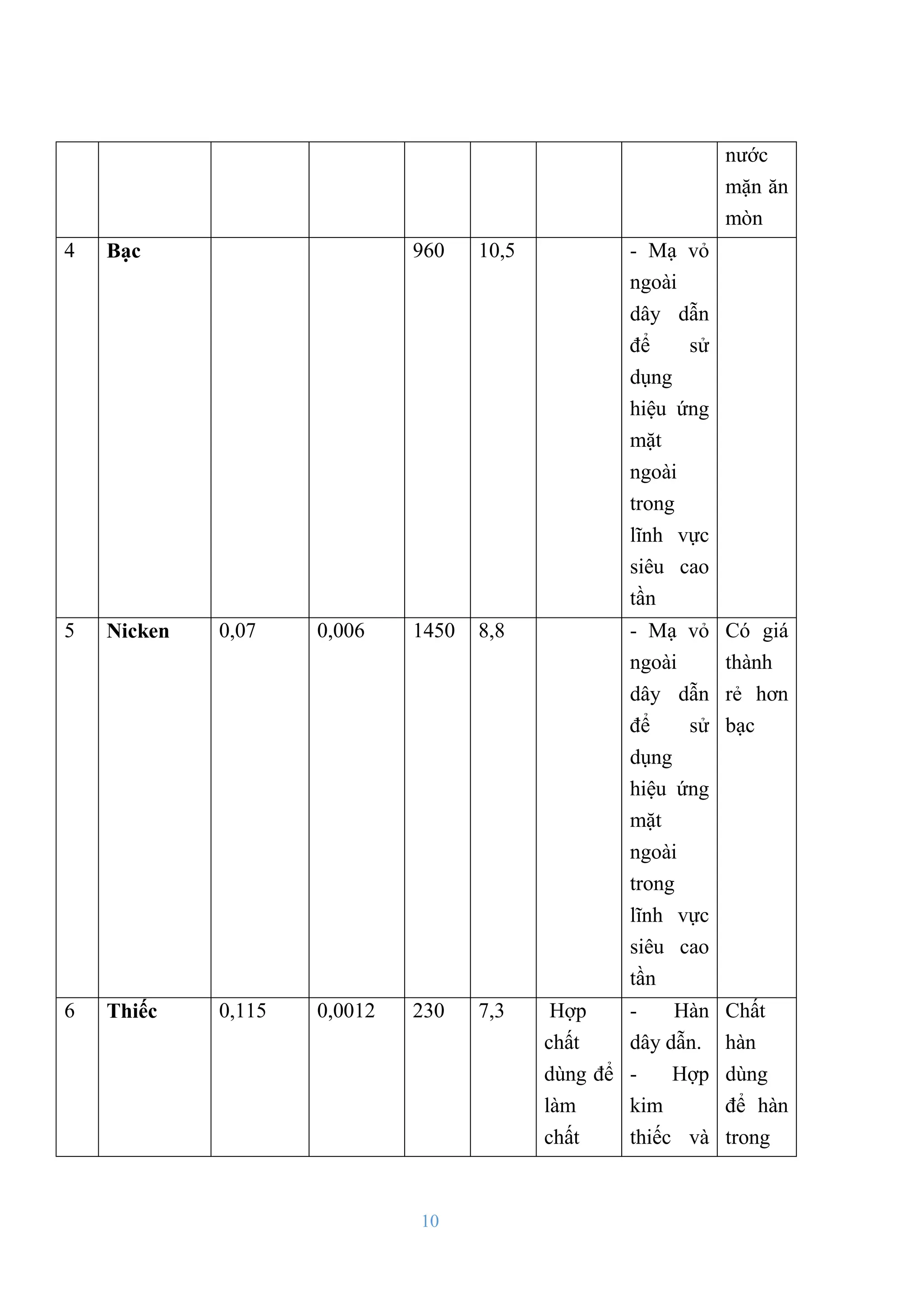10
nƣớc
mặn ăn
mòn
4 Bạc 960 10,5 - Mạ vỏ
ngoài
dây dẫn
để sử
dụng
hiệu ứng
mặt
ngoài
trong
lĩnh vực
siêu cao
tần
5 Nicken 0,07 0,006 1450 8,8 - Mạ vỏ
ngoài
dây dẫn
để sử
dụng
hiệu ứng
mặt
ngoài
trong
lĩnh vực
siêu cao
tần
Có giá
thành
rẻ hơn
bạc
6 Thiếc 0,115 0,0012 230 7,3 Hợp
chất
dùng để
làm
chất
- Hàn
dây dẫn.
- Hợp
kim
thiếc và
Chất
hàn
dùng
để hàn
trong
 