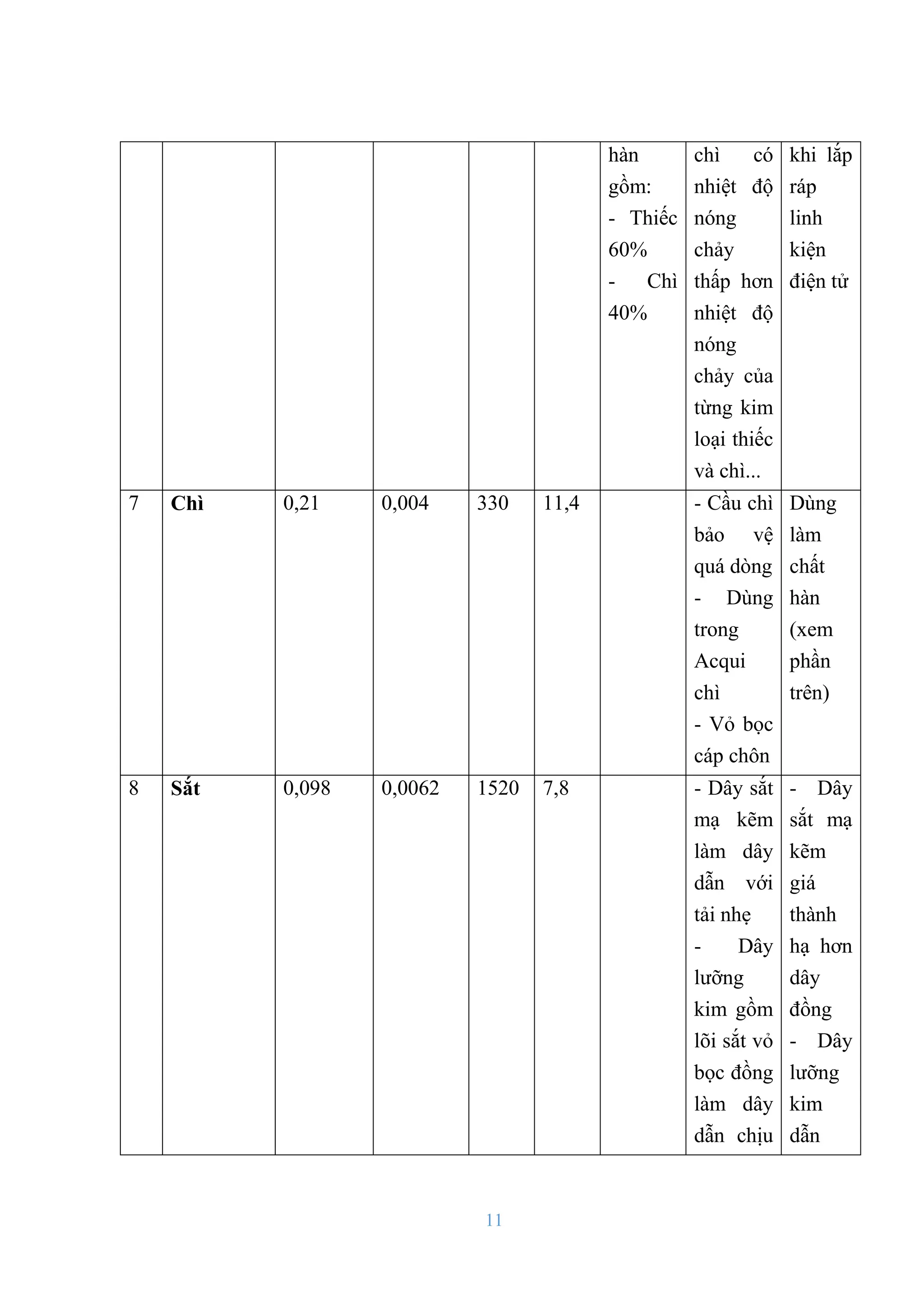 11
hàn
gồm:
- Thiếc
60%
- Chì
40%
chì có
nhiệt độ
nóng
chảy
thấp hơn
nhiệt độ
nóng
chảy của
từng kim
loại thiếc
và chì...
khi lắp
ráp
linh
kiện
điện tử
7 Chì 0,21 0,004 330 11,4 - Cầu chì
bảo vệ
quá dòng
- Dùng
trong
Acqui
chì
- Vỏ bọc
cáp chôn
Dùng
làm
chất
hàn
(xem
phần
trên)
8 Sắt 0,098 0,0062 1520 7,8 - Dây sắt
mạ kẽm
làm dây
dẫn với
tải nhẹ
- Dây
lƣỡng
kim gồm
lõi sắt vỏ
bọc đồng
làm dây
dẫn chịu
- Dây
sắt mạ
kẽm
giá
thành
hạ hơn
dây
đồng
- Dây
lƣỡng
kim
dẫn
 