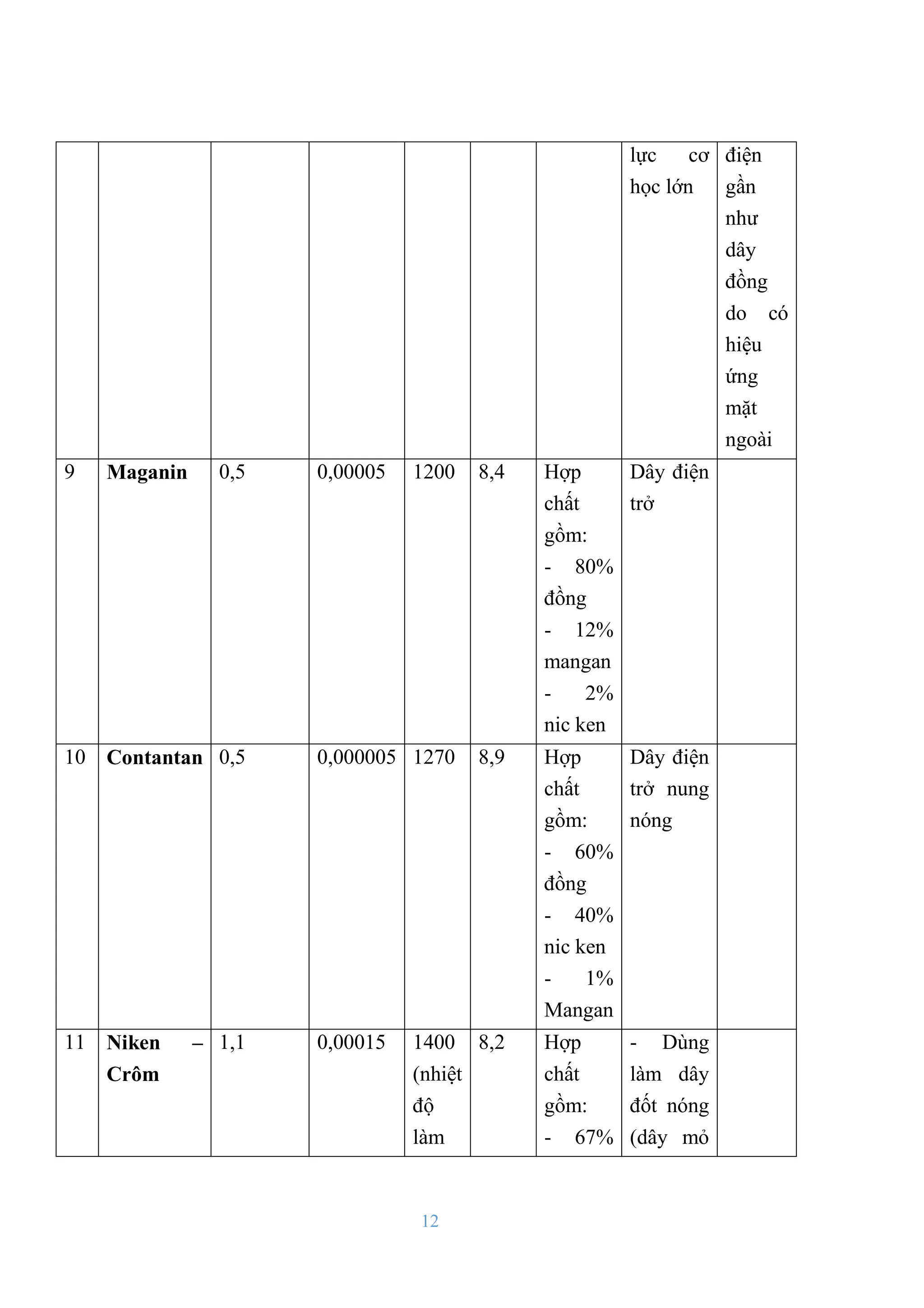 12
lực cơ
học lớn
điện
gần
nhƣ
dây
đồng
do có
hiệu
ứng
mặt
ngoài
9 Maganin 0,5 0,00005 1200 8,4 Hợp
chất
gồm:
- 80%
đồng
- 12%
mangan
- 2%
nic ken
Dây điện
trở
10 Contantan 0,5 0,000005 1270 8,9 Hợp
chất
gồm:
- 60%
đồng
- 40%
nic ken
- 1%
Mangan
Dây điện
trở nung
nóng
11 Niken –
Crôm
1,1 0,00015 1400
(nhiệt
độ
làm
8,2 Hợp
chất
gồm:
- 67%
- Dùng
làm dây
đốt nóng
(dây mỏ
 