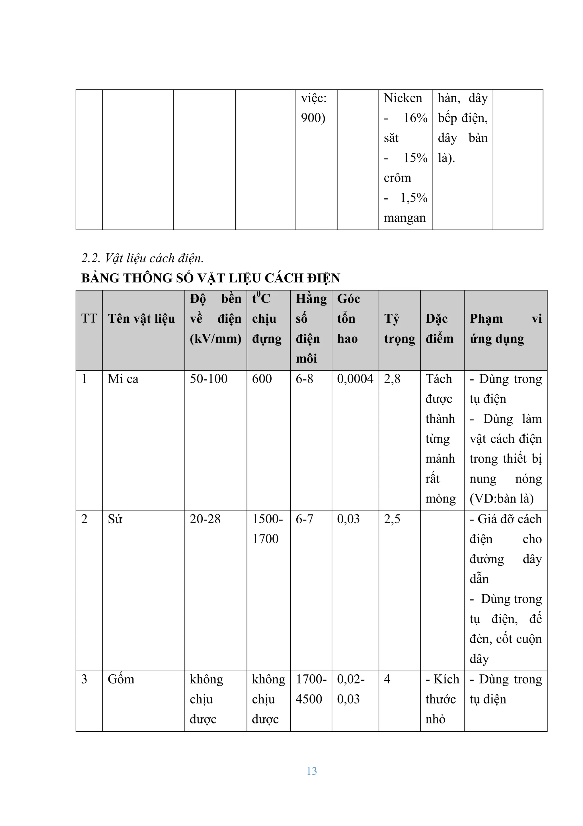 13
việc:
900)
Nicken
- 16%
săt
- 15%
crôm
- 1,5%
mangan
hàn, dây
bếp điện,
dây bàn
là).
2.2. Vật liệu cách điện.
BẢNG THÔNG SỐ VẬT LIỆU CÁCH ĐIỆN
TT Tên vật liệu
Độ bền
về điện
(kV/mm)
t0
C
chịu
đựng
Hằng
số
điện
môi
Góc
tổn
hao
Tỷ
trọng
Đặc
điểm
Phạm vi
ứng dụng
1 Mi ca 50-100 600 6-8 0,0004 2,8 Tách
đƣợc
thành
từng
mảnh
rất
mỏng
- Dùng trong
tụ điện
- Dùng làm
vật cách điện
trong thiết bị
nung nóng
(VD:bàn là)
2 Sứ 20-28 1500-
1700
6-7 0,03 2,5 - Giá đỡ cách
điện cho
đƣờng dây
dẫn
- Dùng trong
tụ điện, đế
đèn, cốt cuộn
dây
3 Gốm không
chịu
đƣợc
không
chịu
đƣợc
1700-
4500
0,02-
0,03
4 - Kích
thƣớc
nhỏ
- Dùng trong
tụ điện
 