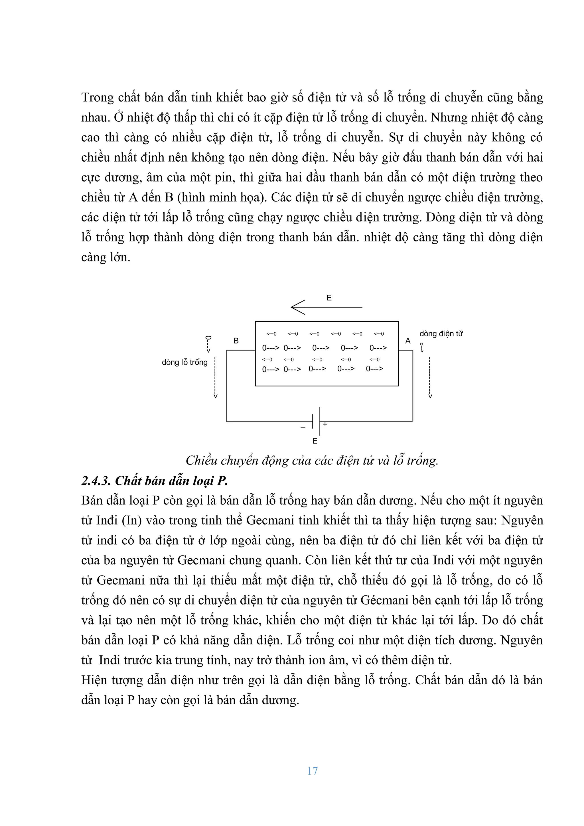 17
Trong chất bán dẫn tinh khiết bao giờ số điện tử và số lỗ trống di chuyễn cũng bằng
nhau. Ở nhiệt độ thấp thì chỉ có ít cặp điện tử lỗ trống di chuyển. Nhƣng nhiệt độ càng
cao thì càng có nhiều cặp điện tử, lỗ trống di chuyễn. Sự di chuyển này không có
chiều nhất định nên không tạo nên dòng điện. Nếu bây giờ đấu thanh bán dẫn với hai
cực dƣơng, âm của một pin, thì giữa hai đầu thanh bán dẫn có một điện trƣờng theo
chiều từ A đến B (hình minh họa). Các điện tử sẽ di chuyển ngƣợc chiều điện trƣờng,
các điện tử tới lấp lỗ trống cũng chạy ngƣợc chiều điện trƣờng. Dòng điện tử và dòng
lỗ trống hợp thành dòng điện trong thanh bán dẫn. nhiệt độ càng tăng thì dòng điện
càng lớn.
B
0--->
0--->
dßng lç trèng
0--->
dßng ®iÖn tö
0---> 0--->
0--->
0--->
0--->
o--->
0--->
0--->
0--->
0---> 0--->
0--->
0--->
_
0--->
0--->
0--->
E
0--->
------------->
+
E
0--->
A
------------->
0--->
0--->
Chiều chuyển động của các điện tử và lỗ trống.
2.4.3. Chất bán dẫn loại P.
Bán dẫn loại P còn gọi là bán dẫn lỗ trống hay bán dẫn dƣơng. Nếu cho một ít nguyên
tử Inđi (In) vào trong tinh thể Gecmani tinh khiết thì ta thấy hiện tƣợng sau: Nguyên
tử indi có ba điện tử ở lớp ngoài cùng, nên ba điện tử đó chỉ liên kết với ba điện tử
của ba nguyên tử Gecmani chung quanh. Còn liên kết thứ tƣ của Indi với một nguyên
tử Gecmani nữa thì lại thiếu mất một điện tử, chỗ thiếu đó gọi là lỗ trống, do có lỗ
trống đó nên có sự di chuyển điện tử của nguyên tử Gécmani bên cạnh tới lấp lỗ trống
và lại tạo nên một lỗ trống khác, khiến cho một điện tử khác lại tới lấp. Do đó chất
bán dẫn loại P có khả năng dẫn điện. Lỗ trống coi nhƣ một điện tích dƣơng. Nguyên
tử Indi trƣớc kia trung tính, nay trở thành ion âm, vì có thêm điện tử.
Hiện tƣợng dẫn điện nhƣ trên gọi là dẫn điện bằng lỗ trống. Chất bán dẫn đó là bán
dẫn loại P hay còn gọi là bán dẫn dƣơng.
 