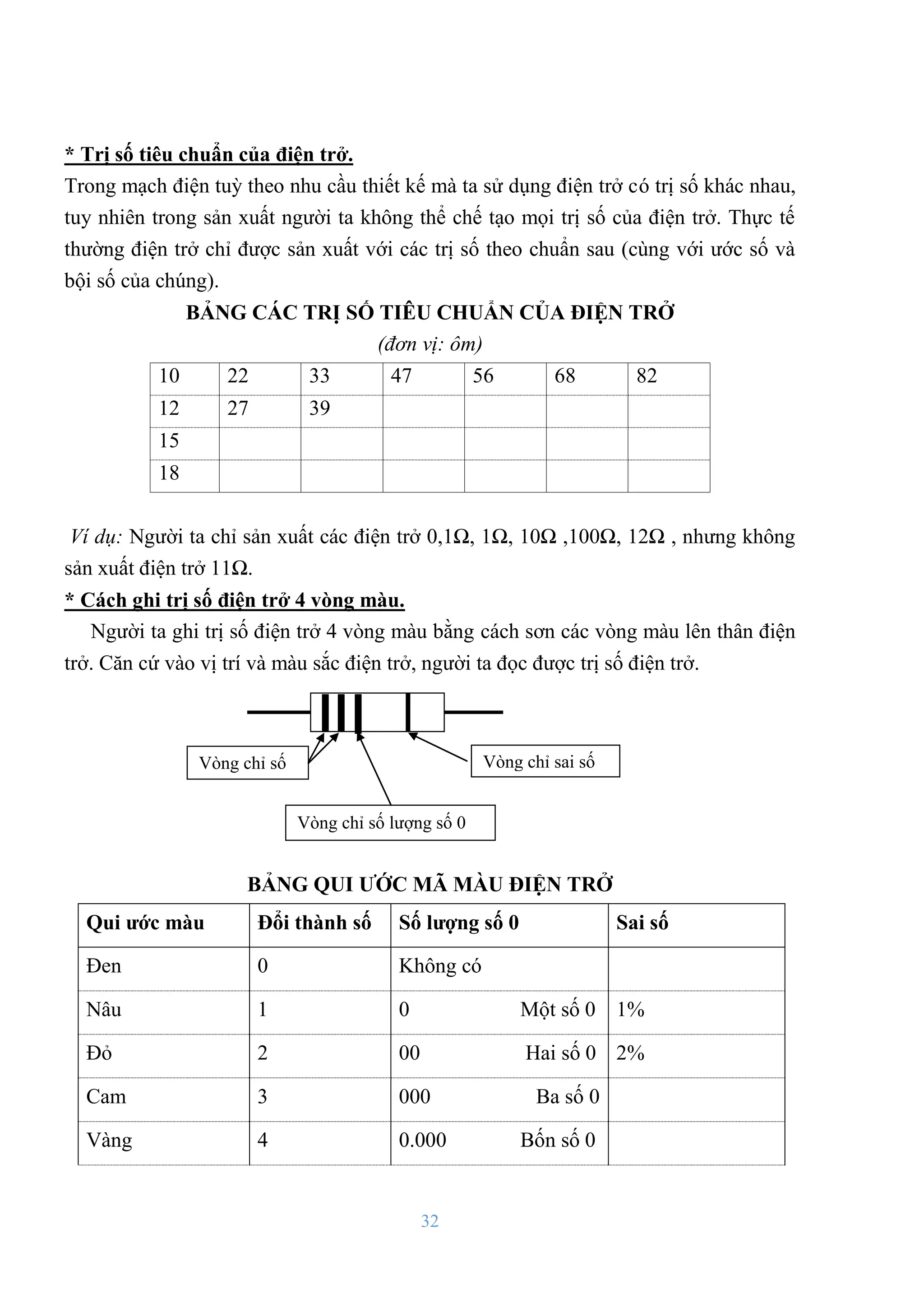 32
* Trị số tiêu chuẩn của điện trở.
Trong mạch điện tuỳ theo nhu cầu thiết kế mà ta sử dụng điện trở có trị số khác nhau,
tuy nhiên trong sản xuất ngƣời ta không thể chế tạo mọi trị số của điện trở. Thực tế
thƣờng điện trở chỉ đƣợc sản xuất với các trị số theo chuẩn sau (cùng với ƣớc số và
bội số của chúng).
BẢNG CÁC TRỊ SỐ TIÊU CHUẨN CỦA ĐIỆN TRỞ
(đơn vị: ôm)
10 22 33 47 56 68 82
12 27 39
15
18
Ví dụ: Ngƣời ta chỉ sản xuất các điện trở 0,1Ω, 1Ω, 10Ω ,100Ω, 12Ω , nhƣng không
sản xuất điện trở 11Ω.
* Cách ghi trị số điện trở 4 vòng màu.
Ngƣời ta ghi trị số điện trở 4 vòng màu bằng cách sơn các vòng màu lên thân điện
trở. Căn cứ vào vị trí và màu sắc điện trở, ngƣời ta đọc đƣợc trị số điện trở.
BẢNG QUI ƢỚC MÃ MÀU ĐIỆN TRỞ
Qui ƣớc màu Đổi thành số Số lƣợng số 0 Sai số
Đen 0 Không có
Nâu 1 0 Một số 0 1%
Đỏ 2 00 Hai số 0 2%
Cam 3 000 Ba số 0
Vàng 4 0.000 Bốn số 0
Vòng chỉ số
Vòng chỉ số lƣợng số 0
Vòng chỉ sai số
 