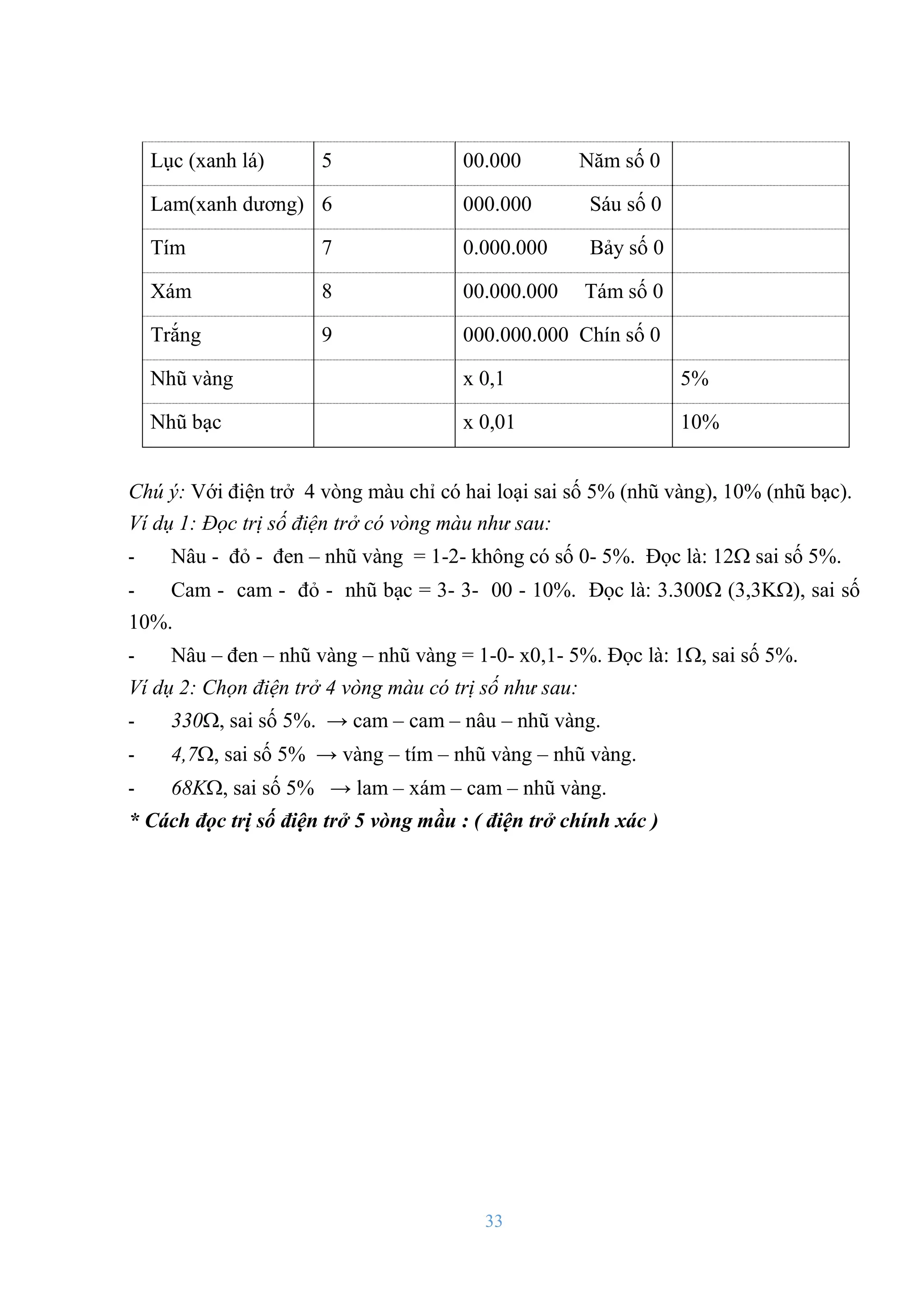 33
Lục (xanh lá) 5 00.000 Năm số 0
Lam(xanh dƣơng) 6 000.000 Sáu số 0
Tím 7 0.000.000 Bảy số 0
Xám 8 00.000.000 Tám số 0
Trắng 9 000.000.000 Chín số 0
Nhũ vàng x 0,1 5%
Nhũ bạc x 0,01 10%
Chú ý: Với điện trở 4 vòng màu chỉ có hai loại sai số 5% (nhũ vàng), 10% (nhũ bạc).
Ví dụ 1: Đọc trị số điện trở có vòng màu như sau:
- Nâu - đỏ - đen – nhũ vàng = 1-2- không có số 0- 5%. Đọc là: 12 sai số 5%.
- Cam - cam - đỏ - nhũ bạc = 3- 3- 00 - 10%. Đọc là: 3.300 (3,3K), sai số
10%.
- Nâu – đen – nhũ vàng – nhũ vàng = 1-0- x0,1- 5%. Đọc là: 1, sai số 5%.
Ví dụ 2: Chọn điện trở 4 vòng màu có trị số như sau:
- 330, sai số 5%. → cam – cam – nâu – nhũ vàng.
- 4,7, sai số 5% → vàng – tím – nhũ vàng – nhũ vàng.
- 68K, sai số 5% → lam – xám – cam – nhũ vàng.
* Cách đọc trị số điện trở 5 vòng mầu : ( điện trở chính xác )
 