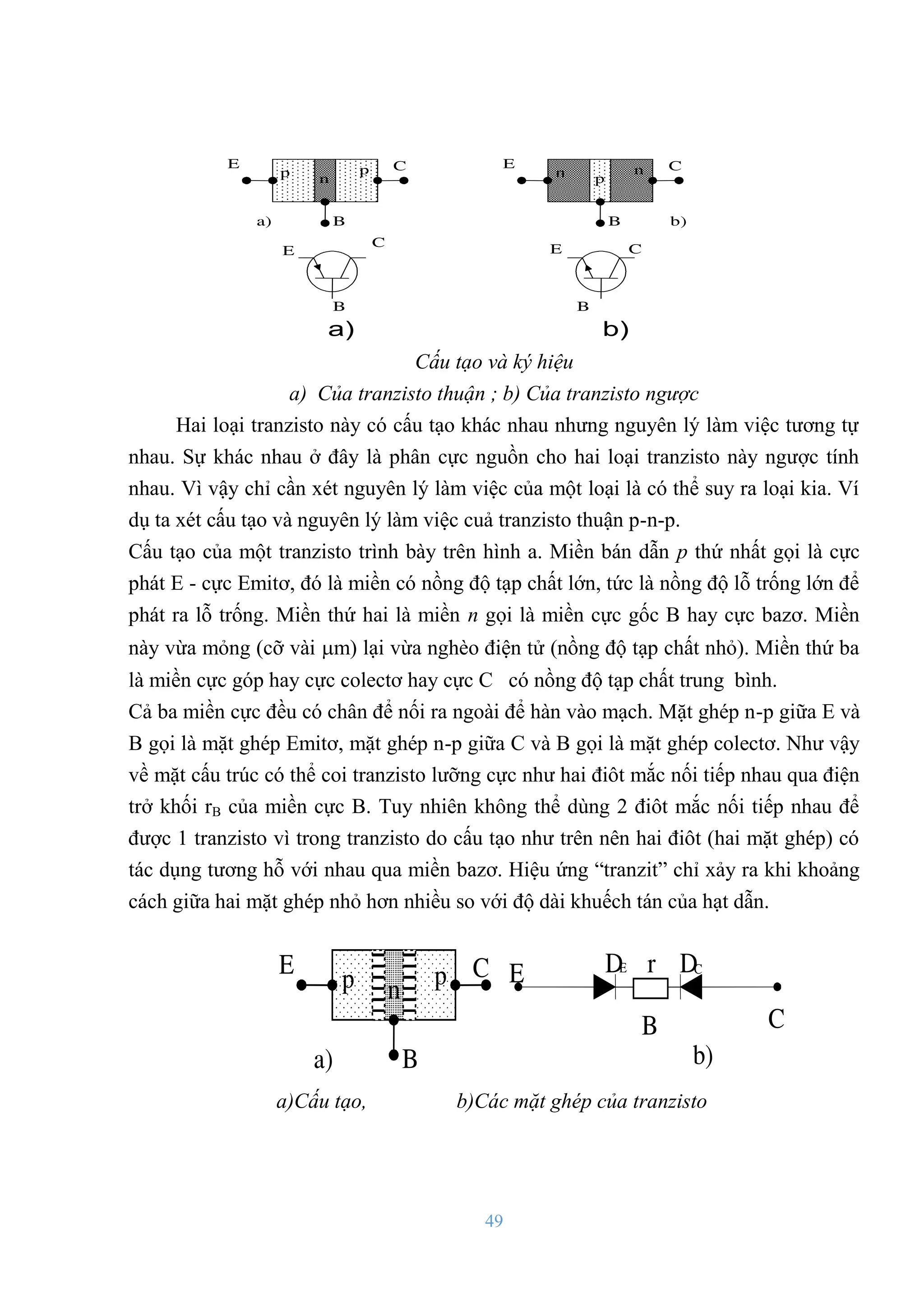49
p p
n
E
B
C n n
p
E
B
C
E E
B
B
C
C
a) b)
a) b)
Cấu tạo và ký hiệu
a) Của tranzisto thuận ; b) Của tranzisto ngược
Hai loại tranzisto này có cấu tạo khác nhau nhƣng nguyên lý làm việc tƣơng tự
nhau. Sự khác nhau ở đây là phân cực nguồn cho hai loại tranzisto này ngƣợc tính
nhau. Vì vậy chỉ cần xét nguyên lý làm việc của một loại là có thể suy ra loại kia. Ví
dụ ta xét cấu tạo và nguyên lý làm việc cuả tranzisto thuận p-n-p.
Cấu tạo của một tranzisto trình bày trên hình a. Miền bán dẫn p thứ nhất gọi là cực
phát E - cực Emitơ, đó là miền có nồng độ tạp chất lớn, tức là nồng độ lỗ trống lớn để
phát ra lỗ trống. Miền thứ hai là miền n gọi là miền cực gốc B hay cực bazơ. Miền
này vừa mỏng (cỡ vài m) lại vừa nghèo điện tử (nồng độ tạp chất nhỏ). Miền thứ ba
là miền cực góp hay cực colectơ hay cực C có nồng độ tạp chất trung bình.
Cả ba miền cực đều có chân để nối ra ngoài để hàn vào mạch. Mặt ghép n-p giữa E và
B gọi là mặt ghép Emitơ, mặt ghép n-p giữa C và B gọi là mặt ghép colectơ. Nhƣ vậy
về mặt cấu trúc có thể coi tranzisto lƣỡng cực nhƣ hai điôt mắc nối tiếp nhau qua điện
trở khối rB của miền cực B. Tuy nhiên không thể dùng 2 điôt mắc nối tiếp nhau để
đƣợc 1 tranzisto vì trong tranzisto do cấu tạo nhƣ trên nên hai điôt (hai mặt ghép) có
tác dụng tƣơng hỗ với nhau qua miền bazơ. Hiệu ứng “tranzit” chỉ xảy ra khi khoảng
cách giữa hai mặt ghép nhỏ hơn nhiều so với độ dài khuếch tán của hạt dẫn.
B C
b)
p p
n
E
B
C
a)
D r D
E C
E
a)Cấu tạo, b)Các mặt ghép của tranzisto
 