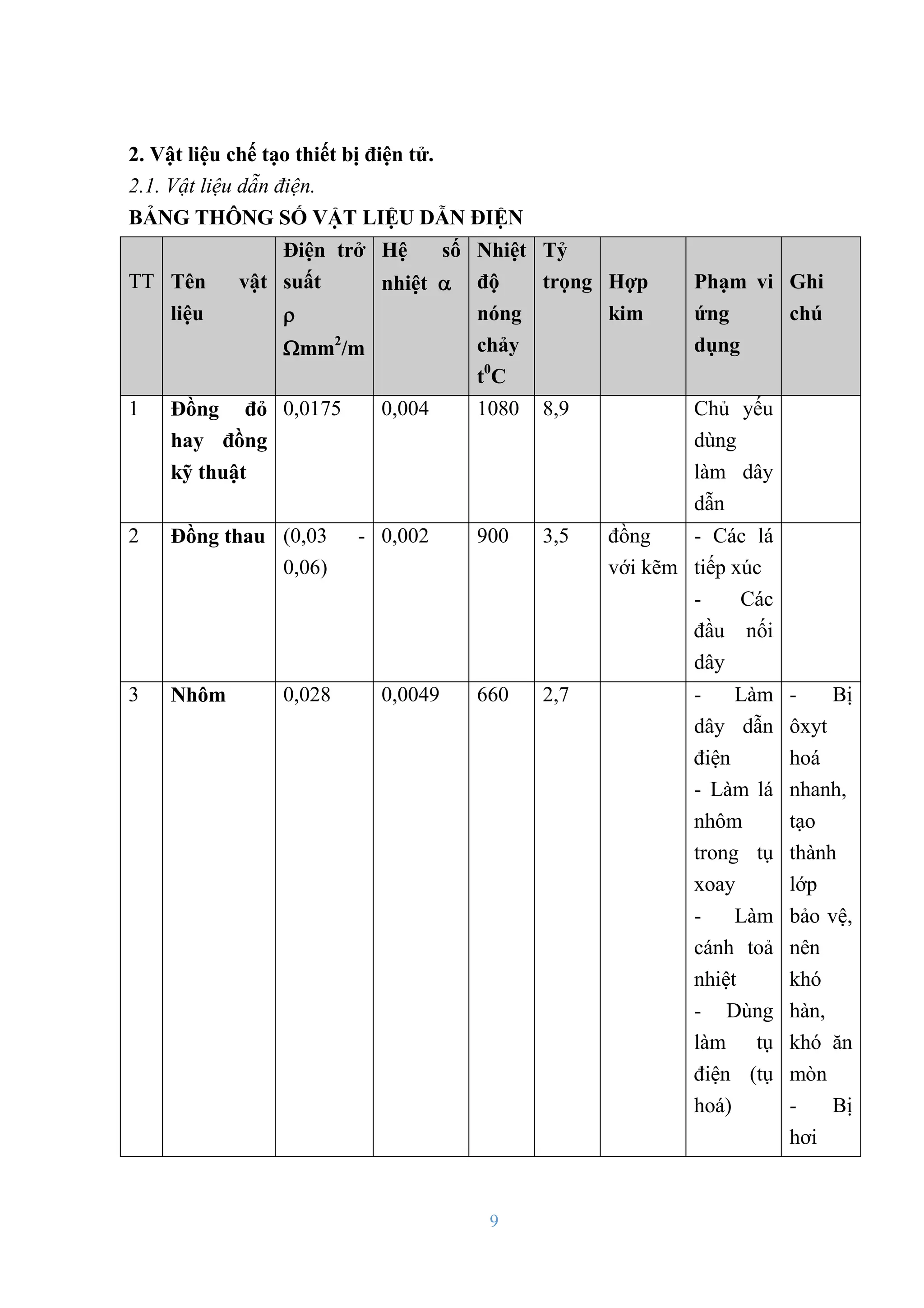 9
2. Vật liệu chế tạo thiết bị điện tử.
2.1. Vật liệu dẫn điện.
BẢNG THÔNG SỐ VẬT LIỆU DẪN ĐIỆN
TT Tên vật
liệu
Điện trở
suất

mm2
/m
Hệ số
nhiệt 
Nhiệt
độ
nóng
chảy
t0
C
Tỷ
trọng Hợp
kim
Phạm vi
ứng
dụng
Ghi
chú
1 Đồng đỏ
hay đồng
kỹ thuật
0,0175 0,004 1080 8,9 Chủ yếu
dùng
làm dây
dẫn
2 Đồng thau (0,03 -
0,06)
0,002 900 3,5 đồng
với kẽm
- Các lá
tiếp xúc
- Các
đầu nối
dây
3 Nhôm 0,028 0,0049 660 2,7 - Làm
dây dẫn
điện
- Làm lá
nhôm
trong tụ
xoay
- Làm
cánh toả
nhiệt
- Dùng
làm tụ
điện (tụ
hoá)
- Bị
ôxyt
hoá
nhanh,
tạo
thành
lớp
bảo vệ,
nên
khó
hàn,
khó ăn
mòn
- Bị
hơi
 