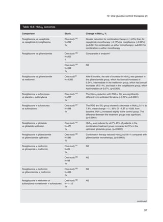 97
10 Oral glucose control therapies (2)
Comparison Study Change in HbA1c %
Rosiglitazone vs repaglinide One study125 Greater reduction for combination therapy (–1.43%) than for
vs repaglinide & rosiglitazone N=252 repaglinide monotherapy (–0.17%) or rosiglitazone (–0.56%)
1+ (p<0.001 for combination vs either monotherapy). p≤0.001 for
combination vs either monotherapy
Rosiglitazone vs glibenclamide One study128 Comparable at endpoint*
N=203
1
One study129 NS
N=598
1+
Rosiglitazone vs glibenclamide One study54 After 6 months, the rate of increase in HbA1c was greatest in
vs metformin N=4,360 the glibenclamide group, which had annual increases of
0.24%, intermediate in the metformin group, which had annual
increases of 0.14%; and least in the rosiglitazone group, which
had increases of 0.07%, (p<0.001)
Rosiglitazone + sulfonylurea One study124 The HbA1c reduction with RSG + SU was significantly
vs placebo + sulfonylurea N=227 different from uptitrated SU alone (–0.79%, p<0.0001)
1+
Rosiglitazone + sulfonylurea One study127 The RSG and SU group showed a decrease in HbA1c 9.1% to
vs sulfonylurea N=348 7.9%, mean change –1.1, 95% CI –1.37 to –0.89, from
1+ baseline. HbA1c increased slightly in the control group. The
difference between the treatment groups was significant,
(p=0.0001)
Rosiglitazone + gliclazide One study132 HbA1c was reduced by ≥0.7% 65% of patients in the
vs gliclazide uptitration N=471 combination treatment group compared to 21% in the
1+ uptitrated gliclazide group, (p<0.0001)
Rosiglitazone + glibenclamide One study130 Combination therapy reduced HbA1c by 0.81% compared with
vs glibenclamide uptitration N=340 glibenclamide monotherapy, (p<0.0001)
1+
Rosiglitazone + metformin One study131 NS
vs glimepiride + metformin N=95
1+
One study123 NS
N=99
1+
Rosiglitazone + metformin One study126 NS
vs glibenclamide + metformin N=389
1+
Rosiglitazone + metformin or One study136 NS
sulfonylurea vs metformin + sulfonylurea N=1,122
1+
Table 10.6 HbA1c outcomes
continued
 