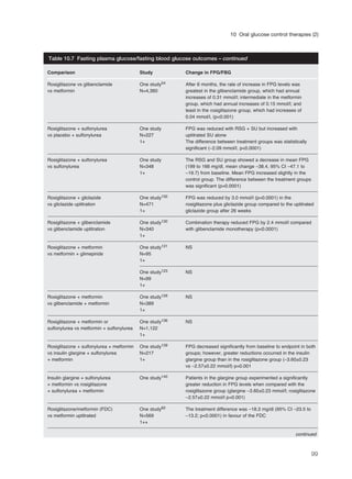 99
10 Oral glucose control therapies (2)
Comparison Study Change in FPG/FBG
Rosiglitazone vs glibenclamide One study54 After 6 months, the rate of increase in FPG levels was
vs metformin N=4,360 greatest in the glibenclamide group, which had annual
increases of 0.31 mmol/l; intermediate in the metformin
group, which had annual increases of 0.15 mmol/l; and
least in the rosiglitazone group, which had increases of
0.04 mmol/l, (p<0.001)
Rosiglitazone + sulfonylurea One study FPG was reduced with RSG + SU but increased with
vs placebo + sulfonylurea N=227 uptitrated SU alone
1+ The difference between treatment groups was statistically
significant (–2.09 mmol/l, p<0.0001)
Rosiglitazone + sulfonylurea One study The RSG and SU group showed a decrease in mean FPG
vs sulfonylurea N=348 (199 to 166 mg/dl, mean change –38.4, 95% CI –47.1 to
1+ –19.7) from baseline. Mean FPG increased slightly in the
control group. The difference between the treatment groups
was significant (p=0.0001)
Rosiglitazone + gliclazide One study132 FPG was reduced by 3.0 mmol/l (p=0.0001) in the
vs gliclazide uptitration N=471 rosiglitazone plus gliclazide group compared to the uptitrated
1+ gliclazide group after 26 weeks
Rosiglitazone + glibenclamide One study130 Combination therapy reduced FPG by 2.4 mmol/l compared
vs glibenclamide uptitration N=340 with glibenclamide monotherapy (p<0.0001)
1+
Rosiglitazone + metformin One study131 NS
vs metformin + glimepiride N=95
1+
One study123 NS
N=99
1+
Rosiglitazone + metformin One study126 NS
vs glibenclamide + metformin N=389
1+
Rosiglitazone + metformin or One study136 NS
sulfonylurea vs metformin + sulfonylurea N=1,122
1+
Rosiglitazone + sulfonylurea + metformin One study139 FPG decreased significantly from baseline to endpoint in both
vs insulin glargine + sulfonylurea N=217 groups; however, greater reductions occurred in the insulin
+ metformin 1+ glargine group than in the rosiglitazone group (–3.60±0.23
vs –2.57±0.22 mmol/l) p=0.001
Insulin glargine + sulfonylurea One study140 Patients in the glargine group experimented a significantly
+ metformin vs rosiglitazone greater reduction in FPG levels when compared with the
+ sulfonylurea + metformin rosiglitazone group (glargine –3.60±0.23 mmol/l; rosiglitazone
–2.57±0.22 mmol/l p=0.001)
Rosiglitazone/metformin (FDC) One study62 The treatment difference was –18.3 mg/dl (95% CI –23.5 to
vs metformin uptitrated N=569 –13.2; p<0.0001) in favour of the FDC
1++
Table 10.7 Fasting plasma glucose/fasting blood glucose outcomes – continued
continued
 