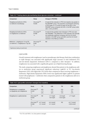 Lipid profile
Overall, treatment with rosiglitazone (used as monotherapy, dual therapy, fixed-dose combination
or triple therapy) was associated with significantly larger increases in total cholesterol (TC)
and low-density lipoprotein cholesterol (LDL-C) compared to other therapies.* In addition,
rosiglitazone was associated with a significantly greater use of lipid-lowering therapy.
The study comparing rosiglitazone and pioglitazone showed that patients in the pioglitazone add-
on to metformin group experienced significant reductions (p≤0.05) in TC, low-density
lipoprotein (LDL) and triglyceride (TG) levels when compared to those receiving rosiglitazone +
metformin. High-density lipoprotein (HDL) levels were significantly higher (p≤0.05) in patients
treated with pioglitazone + metformin when compared to patients in the rosiglitazone add-on to
metformin group.
100
Type 2 diabetes
Comparison Study Change in FPG/FBG
Rosiglitazone/metformin (FDC) One study135 At week 32 the reduction in FPG from baseline was greater in
vs metformin monotherapy N=526 the RSG/MET group. The proportion of participants achieving
a FPG target of <7.0 mmol/l at week 32 was 56% in the
RSG/MET group compared with 38% in the MET group (odds
ratio = 2.33, p<0.0001)
Rosiglitazone/metformin (FDC) One study134 At week 32 the greatest mean decrease in FPG was seen
vs rosiglitazone vs metformin N=468 with RSG/MET. This difference in FPG reduction was clinically
1+ and statistically significant compared with the 2.8 mmol/l
reduction in the MET group (p<0.0001) and the 2.6 mmol/l
reduction in the RSG (p< 0.0001)
Metformin + pioglitazone 15 mg OD One study133 NS
vs metformin + rosiglitazone 4 mg OD N=96
1+
* Significance testing not performed
Table 10.7 Fasting plasma glucose/fasting blood glucose outcomes – continued
Comparison Study TC LDL TG HDL
Rosiglitazone vs repaglinide One study125 +8% +9% –8% +7%
vs repaglinide and rosiglitazone N=252 +1% +1% +4% 0%
1+ +5% +6% –4% +7%
Rosiglitazone vs glibenclamide One study128 NE +7.7 mg/dl –2.8 mg/dl +7.7 mg/dl
N=203 –8.9 mg/dl –13.8 mg/dl
1+
One study129 +0.7 mmol/l +0.4 mmol/l NS +0.17 mmol/l
N=598 –0.1 mmol/l –0.1 mmol/l –0.08 mmol/l
1+
Table 10.8 Lipid profile outcomes* (changes from baseline)
continued
* For TGs and HDL-C no clear pattern emerged.
 