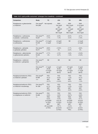101
10 Oral glucose control therapies (2)
Comparison Study TC LDL TG HDL
Rosiglitazone vs glibenclamide One study54 Not reported RSG RSG RSG
vs metformin N=4,360 104 mg/dl 163.5 mg/dl 51.8 mg/dl
GLI GLI GLI
99.3 mg/dl 171.7 mg/dl 48.9 mg/dl
MET MET MET
96.5 mg/dl 166.5 mg/dl 50.5 mg/dl
Rosiglitazone + sulfonylurea One study124 +6.2% +3.3% +9.5% +2.7%
vs placebo + sulfonylurea N=227 –1.7% –1.3% –5.4% +1.6%
Rosiglitazone + sulfonylurea One study127 +14 mg/dl +5 mg/dl NE +4 mg/dl
vs sulfonylurea N=348 –2 mg/dl –5 mg/dl +2 mg/dl
1+
Rosiglitazone + gliclazide One study132 +8.8% +10.9% +7.7% +6.8%
vs gliclazide uptitration N=471 +1.2% 0% +3.5% 0%
Rosiglitazone + glibenclamide One study130 +7.7% +7.0% –5.8% +15.8%
vs glibenclamide uptitration N=340 –5% –6.7% –1.9% +14.6%
1+
Rosiglitazone + metformin One study131 NE NE NE NE
vs metformin + glimepiride N=95
1+
One study123 +7 mg/dl +4 mg/dl –57 mg/dl 0 mg/dl
N=99 (R+M) (R+M) (R+M) (R+M)
1+ –15 mg/dl –16 mg/dl –41 mg/dl +1 mg/dl
(M+G) (M+G) (M+G) (M+G)
Rosiglitazone/metformin (FDC) One study62 FDC FDC FDC FDC
vs metformin uptitrated N=569 –0.1% +3.4% –1.2% +4.1%
1++ MET MET MET MET
–10.7% +14.5% –8.5% –1.3%
Rosiglitazone/metformin (FDC) One study135 FDC FDC FDC FDC
vs metformin monotherapy N= 526 +4.1% +2.8% +1.9% +7.9%
MET MET MET MET
–5.9% –8.8% –6.2% +2.6%
Rosiglitazone/metformin (FDC) One study134 FDC FDC FDC FDC
vs rosiglitazone vs metformin N=468 –2.2% –0.2% –18.7% +5.8%
1+ RSG RSG RSG RSG
+5.3% +4.5% –4.8% +3.1%
(p=0.0006 (p=0.16 (p=0.005 (p=0.25
vs FDC) vs FDC) vs FDC) vs FDC)
MET MET MET MET
–9% (p=0.009 –10.7% –15.4% 0%
vs FDC) (p=0.016 (p=0.5 vs (p=0.01
vs FDC) FDC) vs FDC)
Table 10.8 Lipid profile outcomes* (changes from baseline) – continued
continued
 