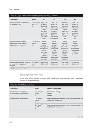 Body weight/body mass index
Across most of the studies treatment with rosiglitazone was associated with a significant
increase in body weight/BMI.
102
Type 2 diabetes
Comparison Study TC LDL TG HDL
Rosiglitazone + SU or metformin One study136 RSG + M RSG + M RSG + M RSG + M
vs metformin + SU N=1,122 vs M + SU vs M + SU vs M + SU vs M + SU
1+ Difference Difference Difference Difference
0.53 mmol/l 0.30 mmol/l 0.26 mmol/l 0.06 mmol/l
p<0.001 p no reported p=0.16 p=0.001
RSG+ SU RSG+ SU RSG+ SU RSG+ SU
vs SU + M vs SU + M vs SU + M vs SU + M
Difference Difference Difference Difference
0.56 mmol/l 0.48 mmol/l 0.06 0.01
p=0.001 p no reported NS NS
Rosiglitazone + sulfonylurea + One study139 Insulin Insulin Insulin Insulin
metformin vs insulin glargine N=217 glargine: glargine: glargine: glargine:
+ sulfonylurea + metformin 1+ (196 to (117 to (217 to unchanged
186 mg/dl vs 115 mg/dl vs 176 mg/dl vs but
rosiglitazone: rosiglitazone rosiglitazone increased with
196 to 106 to 241 to rosiglitazone
215 mg/dl 120 mg/dl 252 mg/dl (+4.4%,
(–4.4 vs (–1.4 vs (–19.0 vs p=0.0407)
+10.1%) +13.1%) +4.6%)
respectively respectively respectively
p=0.0001) p=0.0004) p=0.0011)
Metformin + pioglitazone 15 mg OD One study133 –0.49 mmol/l –0.20 mmol/l –0.48 mmol/l +0.10 mmol/l
vs metformin + rosiglitazone N=96 +0.21 mmol/l +0.08 mmol/l –0.03 mmol/l –0.03 mmol/l
4 mg OD 1+
* Significance testing not performed
Table 10.8 Lipid profile outcomes* (changes from baseline) – continued
Comparison Study Change in weight/BMI
Rosiglitazone vs repaglinide One study125 Mean change +2.3 kg
vs repaglinide and rosiglitazone N=252 +1.6 kg
1+ +4.4 kg*
Rosiglitazone vs glibenclamide One study128 Mean body weight increased by 3.4 kg with glibenclamide and
N=203 by 5 kg with rosiglitazone*
1+
One study129 Mean body weight increased by 1.9 kg with glibenclamide and
N=598 by 2.9 kg with rosiglitazone
1+
Table 10.9 Weight/body mass index
continued
 