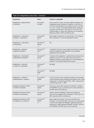 103
10 Oral glucose control therapies (2)
Comparison Study Change in weight/BMI
Rosiglitazone vs glibenclamide One study54 Over a period of 5 years, the mean weight increased in the
vs metformin N=4,360 rosiglitazone group (change from baseline, 4.8 kg; 95% CI
4.3 to 5.3) but decreased in the metformin group (–2.9 95%
CI –3.4 to –2.3 kg). In the glibenclamide group, weight gain
occurred in the first year (1.6 kg; 95% CI 1.0 to 2.2), then
remained stable. p values were significant for the treatment
differences (RSG vs MET and RSG vs GLI)
Rosiglitazone + sulfonylurea One study124 Body weight increased by 4.3 kg with RSG + SU compared
vs placebo + sulfonylurea N=227 with a decrease of 1.2 kg with uptitrated SU alone*
1+
Rosiglitazone + sulfonylurea One study127 NE
vs sulfonylurea N=348
1+
Rosiglitazone + gliclazide One study132 A significant increase in body weight was observed in patients
vs gliclazide uptitration N=471 receiving rosiglitazone plus gliclazide versus uptitrated
1+ gliclazide (3.4 kg, p=0.0001)
Rosiglitazone + libenclamide One study130 Treatment with rosiglitazone + glibenclamide increased body
vs glibenclamide uptitration N=340 weight by a mean of 3.1 kg. There was a small and non-
1+ significant increase in body weight of 0.14 kg compared with
baseline in the uptitrated glibenclamide group*
Rosiglitazone + metformin One study131 NS (BMI)
vs metformin + glimepiride N=95
1+
One study123 NS (BMI)
N=99
1+
Rosiglitazone + metformin One study126 At trial end, there were comparable increases in body weight
vs glibenclamide + metformin N=389 in both treatment groups compared with baseline, with a mean
1+ weight gain of 1.94±4.63 kg with RSG + MET compared with
1.50±3.53 kg with GLY + MET
Rosiglitazone/metformin (FDC) One study62 There was a mean (SE) increase from baseline in weight in
vs metformin uptitrated N=569 the RSG/MET group (1.3 (0.22) kg) and a mean decrease in
1++ the MET group (-0.9 (0.26) kg)*
Rosiglitazone/metformin (FDC) One study135 Patients receiving RSG/MET experienced weight gain
vs metformin monotherapy N=526 (0.01±0.3 kg) compared with a decrease of 1.9±0.3 kg in the
MET group (p<0.0001 for difference)
Rosiglitazone/metformin (FDC) One study134 Mean weight was reduced –2.9±4.4 kg with MET and
vs rosiglitazone vs metformin N=468 increased 1.5±5.9 kg with RSG. There was no overall change
1+ in mean body weight with RSG/MET. Significant treatment
differences in weight between RSG/MET and MET (p<0.001)
and RSG/MET and RSG (p=0.01) were observed
Table 10.9 Weight/body mass index – continued
continued
 