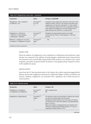 Quality of life
When the addition of rosiglitazone to the combination of sulfonylurea and metformin (triple
therapy) was compared to the addition of insulin glargine, significantly greater improvements
were reported across several health-related quality of life outcomes (e.g. symptom score, mood
symptoms, perception of general health) by patients in the glargine group compared to those
in the rosiglitazone group.
Adverse events
Apart from the CV data described earlier in this chapter, the evidence appraised suggested that
patients treated with rosiglitazone experienced a significantly higher incidence of oedema and
anaemia. Similarly, rosiglitazone was associated with a significant risk of distal fractures in
women patients.
104
Type 2 diabetes
Comparison Study Change in weight/BMI
Rosiglitazone + SU or metformin One study136 Increases in body weight were observed in both arms of the
vs metformin + SU N=1,122 metformin stratum; however, this increase was greater with
1+ rosiglitazone (+2.3 kg) than sulfonylurea (1.1 kg), p=0.003
In the sulfonylurea stratum there was a significant increase in
body weight with rosiglitazone (+3.4 kg) compared with a
slight decrease with metformin (–0.9 kg) p<0.001
Rosiglitazone + sulfonylurea One study139 Rosiglitazone-treated patients gained more weight
+ metformin vs insulin glargine N=217 (3.0±0.4 kg) than those on insulin glargine (1.7±0.4 kg)
+ sulfonylurea + metformin 1+ (p=0.02)
Metformin + pioglitazone 15 mg OD One study133 NS
vs metformin + rosiglitazone 4 mg OD N=96
1+
* Significance testing not performed
Table 10.9 Weight/body mass index – continued
Comparison Study Change in AE
Rosiglitazone vs repaglinide One study125 Minor hypoglycaemia
vs repaglinide and rosiglitazone N=252 NS
1+
Rosiglitazone vs glibenclamide One study128 The absolute number and percentage of patients with at least
N=203 one AE was similar between the two groups*
1+ Rosiglitazone-treated patients had more reports of oedema
and anaemia (6.7% each) than patients in the glibenclamide
group (1 and 2%)*
Signs and symptom of hypoglycaemia were reported more
commonly in glibenclamide-treated patients (7.1%) than in
rosiglitazone-treated patients (1.9%)*
Table 10.10 Adverse events
continued
 