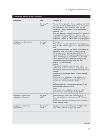 105
10 Oral glucose control therapies (2)
Comparison Study Change in AE
One study129 The most commonly reported AE was hypoglycaemia, which
N=598 occurred in 25 patients (12.1%). Oedema was more common
1+ with rosiglitazone 8 mg/d (17 patients, 8.9%) than with
rosiglitazone 4 mg/d (7 patients, 3.5%) or glibenclamide
(4 patients, 1.9%)
Small dose-dependant and statistically significant reductions
in haemoglobin and haematocrit were observed in the
rosiglitazone 4 mg/d (0.48 g/dl and 1.92% respectively) and
rosiglitazone 8 mg/d (0.98 g/dl and 3.33% respectively) groups
Rosiglitazone vs glibenclamide One study54 CV events:
vs metformin N=4,360 CV events were reported in 62 patients in the rosiglitazone
group, 58 in the metformin group, and 41 in the glibenclamide
group
For all investigator reported CHF events, 22 occurred in the
rosiglitazone group (1.5%), 19 in the metformin group
(1.3%), and nine in the glibenclamide group (0.6%). The
hazard ratio for CHF in the rosiglitazone group, as compared
with the metformin group, was 1.22 (95% CI 0.66 to 2.26,
p=0.52); the hazard ratio for the rosiglitazone group, as
compared with the glibenclamide group, was 2.20
(95% CI, 1.01 to 4.79; p=0.05)
Anaemia:
Treatment with rosiglitazone was associated with a
significantly decreased hematocrit, as compared with both
metformin and glibenclamide (p<0.001 for both comparisons)
Fractures:
A higher rate of fractures was seen in the group receiving
rosiglitazone
More women in the rosiglitazone group had upper limb
fractures involving the humerus and hand. Lower limb
fractures were primarily increased in the foot
GI:
Rosiglitazone was less frequently associated with GI side
effects than was metformin (p<0.001)
Hypos:
Fewer patients in the rosiglitazone group than in the
glibenclamide group had hypoglycaemia (p<0.001)
Rosiglitazone + sulfonylurea One study124 Oedema was more frequent with RSG + SU (23 vs 9%)*
vs placebo + sulfonylurea N=227 There was no difference in the incidence of CHF between
1+ groups*
The incidence of symptomatic hypoglycaemia was similar in
the two treatment groups*
Rosiglitazone + sulfonylurea One study127 Hypoglycaemia occurred in 19 cases in the RSG and SU
vs sulfonylurea N=348 group and two in the SU alone group (p<0.001)
1+
Table 10.10 Adverse events – continued
continued
 