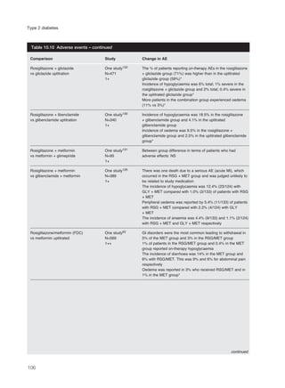 106
Type 2 diabetes
Comparison Study Change in AE
Rosiglitazone + gliclazide One study132 The % of patients reporting on-therapy AEs in the rosiglitazone
vs gliclazide uptitration N=471 + gliclazide group (71%) was higher than in the uptitrated
1+ gliclazide group (59%)*
Incidence of hypoglycaemia was 6% total; 1% severe in the
rosiglitazone + gliclazide group and 2% total; 0.4% severe in
the uptitrated gliclazide group*
More patients in the combination group experienced oedema
(11% vs 3%)*
Rosiglitazone + libenclamide One study130 Incidence of hypoglycaemia was 18.5% in the rosiglitazone
vs glibenclamide uptitration N=340 + glibenclamide group and 4.1% in the uptitrated
1+ glibenclamide group
Incidence of oedema was 9.5% in the rosiglitazone +
glibenclamide group and 2.5% in the uptitrated glibenclamide
group*
Rosiglitazone + metformin One study131 Between group difference in terms of patients who had
vs metformin + glimepiride N=95 adverse effects: NS
1+
Rosiglitazone + metformin One study126 There was one death due to a serious AE (acute MI), which
vs glibenclamide + metformin N=389 occurred in the RSG + MET group and was judged unlikely to
1+ be related to study medication
The incidence of hypoglycaemia was 12.4% (23/124) with
GLY + MET compared with 1.0% (2/133) of patients with RSG
+ MET
Peripheral oedema was reported by 5.4% (11/133) of patients
with RSG + MET compared with 2.2% (4/124) with GLY
+ MET
The incidence of anaemia was 4.4% (9/133) and 1.1% (2/124)
with RSG + MET and GLY + MET respectively
Rosiglitazone/metformin (FDC) One study62 GI disorders were the most common leading to withdrawal in
vs metformin uptitrated N=569 5% of the MET group and 3% in the RSG/MET group
1++ 1% of patients in the RSG/MET group and 0.4% in the MET
group reported on-therapy hypoglycaemia
The incidence of diarrhoea was 14% in the MET group and
6% with RSG/MET. This was 9% and 6% for abdominal pain
respectively
Oedema was reported in 3% who received RSG/MET and in
1% in the MET group*
Table 10.10 Adverse events – continued
continued
 