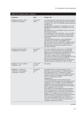 107
10 Oral glucose control therapies (2)
Comparison Study Change in AE
Rosiglitazone/metformin (FDC) One study135 The overall proportion of participants with GI AEs was similar in
vs metformin monotherapy N=526 both groups (33%); however, there was a reduced incidence
of diarrhoea (8 vs 18%) in the RSG/MET group compared with
the MET group
Hypoglycaemia was reported in 17 participants (7%) in the
RSG/MET group compared with 10 participants (4%) in the
MET group.
Six participants (2%) in the RSG/MET group vs none in the
MET group had oedema
Four participants (2%) in the RSG/MET vs none in the MET
group had ischaemic events (two cases of angina pectoris,
one myocardial ischemia, and one MI and coronary artery
insufficiency)
There were greater reductions in mean haemoglobin a
haematocrit over 32 weeks in the RSG/MET group
(Hb –0.75±0.007 g/dl, Hct –0.02±0.002%) compared with the
MET group (Hb –0.34±0.07 g/dl, Hct –0.01±0.002%). The
difference between the groups was significant for both
parameters (p<0.0001)
Rosiglitazone/metformin (FDC) One study134 Five events of IHD were reported. One in the RSG/MET
vs rosiglitazone vs metformin N=468 group, two in the MET group and two in the RSG group
1+ Oedema was comparable between the RSG/MET (6%) and
RSG groups (7%), but lower in the MET group (3%)
There were no reports of CHF or pulmonary oedema
The incidence of GI AE was similar with RSG/MET (47%) and
MET (51%), but was less frequent with RSG (37%)
Self-reported hypoglycaemic symptoms were similar across
treatment groups (12% RSG/MET; 9% MET; 8% RSG)
Rosiglitazone + SU or metformin One study136 Not reported
vs metformin + SU N=1,122
1+
Rosiglitazone + sulfonylurea One study139 AE possibly related to the study medication occurred
+ metformin vs insulin glargine N=217 significantly more among patients on rosiglitazone than on
+ sulfonylurea + metformin 1+ insulin glargine (28.6 vs 6.7% respectively, p<0.0001)
Peripheral oedema occurred only in the rosiglitazone group,
whereas no patient on insulin glargine reported oedema
(12.5 vs 0% respectively, p<0.001)
Hypoglycaemia:
Confirmed hypoglycaemic events at plasma glucose
<3.9 mmol/l were slightly greater with insulin glargine (N=57)
(rosiglitazone, N=47, p=0.0528). Confirmed symptomatic
hypoglycaemic events at plasma glucose <2.8 mol/l were
greater in the insulin glargine-treated group (insulin glargine,
N=26; rosiglitazone, N=14, p<0.0165)
More patients in the insulin glargine group had confirmed
nocturnal hypoglycaemia of <3.9 mmol/l (insulin glargine,
N=29; rosiglitazone, N=12; p=0.02) and <2.8 mmol/l (insulin
glargine, N=10; rosiglitazone, N=3; p<0.05) than in the
rosiglitazone group. The calculated average rate per patient-
year of a confirmed hypoglycaemic event (defined as
<70 mg/dl), after adjusting for BMI, was 7.7 (95% CI 5.4 to
10.8) and 3.4 (2.3 to 5.0) events for insulin glargine and
rosiglitazone respectively (p=0.0073)
Table 10.10 Adverse events – continued
continued
 