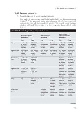 10.4.3 Evidence statements
s Exenatide 5 µg and 10 µg compared with placebo
Three studies, all multicentre and triple-blinded based in the US used this comparison, total
N=1,446.159–161 For participants treated with sulfonylureas (N=377), those treated with
metformin (N=336), and those treated with both (N=733), exenatide caused significant
reductions in HbA1c, FPG (at the higher 10 µg dose), postprandial glucose and body weight.
Level 1++
115
10 Oral glucose control therapies (2)
Metformin- and
Sulfonylurea-treated Metformin-treated sulfonylurea-treated
participants159 participants160 participants161
5 µg 10 µg 5 µg 10 µg 5 µg 10 µg
HbA1c –0.46±0.12% –0.86±0.11% Decrease Decrease –0.55±0.07% –0.77±0.08%
vs placebo vs placebo compared with compared with vs placebo vs placebo
0.12±0.09% 0.12±0.09% placebo placebo 0.23±0.07% 0.23±0.07%
p≤0.0002 p≤0.0002 p<0.001 p<0.001 p<0.0001 p<0.0001
Baseline HbA1c N=31 reached N=41 reached N=27 reached N=41 reached 24% reached 30% reached
>7% ≤7% vs N=9 for ≤7% vs N=9 for ≤7% vs N=11 ≤7% vs N=11 ≤7% vs 7% ≤7% vs 7% for
placebo placebo for placebo for placebo for placebo placebo
p<0.0001 p<0.0001 p<0.01 p<0.01 p<0.0001 p<0.0001
Baseline HbA1c –0.58±0.24% –1.22±0.19% Significant Significant
>9% vs placebo vs placebo decreases decreases
0.13±0.17% 0.13±0.17% compared with compared with
p<0.05 p<0.05 an increase an increase
with placebo with placebo
p≤0.0002 p≤0.0002
Baseline HbA1c –0.39±0.12% –0.65±0.12% Significant Significant
≤9% vs placebo vs placebo decreases decreases
0.11±0.12% 0.11±0.12% compared with compared with
p<0.01 p<0.01 an increase an increase
with placebo with placebo
p<0.0001 p<0.0001
FPG NS –0.6±0.3 mmol/l NS Difference –0.5±0.2 –0.6±0.2
vs placebo 10 μg and mmol/l, vs mmol/l vs
0.4±0.3 mmol/l placebo placebo placebo
p<0.05 averaged 0.8±0.2 mmol/l 0.8±0.2 mmol/l
–1.4 mmol/l p<0.0001 p<0.0001
p=0.0001
Postprandial Significant Significant Significant Significant
glucose reductions reductions reductions reductions
compared with compared with compared with compared with
placebo placebo placebo placebo
p=0.03 p=0.004 p=0.0001 p=0.0001
Table 10.12 Exenatide 5 µg and 10 µg compared with placebo
continued
 