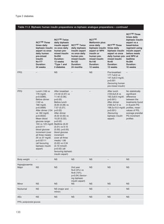 136
Type 2 diabetes
RCT190 Three
times daily
RCT186 Twice RCT183 biphasic insulin
RCT188 Three daily biphasic Metformin plus: aspart vs a
times daily insulin aspart RCT187 Twice once daily RCT189 Three basal-bolus
biphasic insulin vs once daily daily biphasic biphasic insulin times daily regiment using
aspart vs once human pre- insulin aspart aspart or NPH biphasic insulin insulin aspart
daily human mixed insulin vs once daily insulin or aspart vs once before meals
pre-mixed N=294 human pre- human pre- daily human pre- and NPH at
insulin Duration: mixed insulin mixed insulin mixed insulin bedtime
N=177 12 weeks N=125 N=140 N=40 N=394
Duration: *Type 1 and Duration: Duration: Duration: Duration:
24 weeks 2 diabetes 24 months 12 weeks 12 weeks 16 weeks
FPG – NS – NS Pre-breakfast: –
177.7±9.6 vs
147.4±6.3 mg/dl,
p<0.001
(favouring human
pre-mixed insulin)
PPG Lunch (156 vs After breakfast – – After lunch No statistically
176 mg/dl, (10.40 (0.37) vs (155.6±5.8 vs significant
p=0.0289), 11.40 (0.36); 192.2±8.5 mg/dl; difference
Before dinner p<0.05) p<0.001) between the
(142 vs Before lunch After dinner treatments found
166 mg/dl, (6.64 (0.28) vs (166.3±7.2 vs in 8-point PG
p=0.0069) 7.57 (0.27); 198.2±10.0 mg/dl; profiles, mean
After dinner (154 p<0.02) p<0.001) values of PG,
vs 182 mg/dl, After dinner (flavouring average prandial
p=0.0022) (9.22 (0.33) vs biphasic insulin PG increment
Mean blood 10.20 (0.32); aspart) profiles
glucose range: p<0.02)
104 vs 123 mg/dl; Bedtime (8.22
p=0.0111 (0.31) vs 9.10
blood glucose (0.30); p<0.05)
increment (over blood glucose
all three meals) increment
25 vs 37 mg/dl; (over all three
p=0.02111 meals) 1.66
(all favouring (0.22) vs 2.34
biphasic insulin (0.19 mmol/l;
aspart) p<0.02) (all
favouring biphasic
insulin aspart)
Body weight – NS NS NS – NS
Hypoglycaemia
Major NS NS 2nd year NS NS NS
N=0 (0%) vs
N=6 (10%;
p=0.04) (favour-
ing biphasic
insulin aspart)
Minor NS NS NS NS NS NS
Nocturnal NS NS (major and – NS – NS
minor)
AEs NS NS NS NS NS NS
PPG, postprandial glucose
Table 11.3 Biphasic human insulin preparations vs biphasic analogue preparations – continued
 