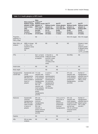 139
11 Glucose control: insulin therapy
Meta-
Meta-analysis195 analysis194
Bedtime insulin Bedtime insulin RCT196 RCT200 RCT199 RCT206
glargine vs NPH glargine vs Bedtime insulin Insulin glargine Bedtime insulin Bedtime insulin
once or twice NPH once or glargine vs once daily vs glargine vs glargine vs
daily twice daily bedtime NPH once daily NPH bedtime NPH bedtime NPH
N=3,151 N=2,304 N=110 N=204 N=481 N=443
Duration: Duration: Duration: Duration: Duration: Duration:
6–12 months 24–28 weeks 36 weeks 4 weeks 24 weeks 24 weeks
Proportion – NS – – NS (7.5% target) NS (7.5% target)
achieving 7%
HbA1c target
Mean HbA1c at WMD of change NS NS NS NS Change in mean
endpoint of HbA1c from HbA1c at
baseline to study endpoint greater
endpoint: in glargine group
NS (–0.99% vs
–0.77%, p=0.003)
FPG – 8±0.1 vs 9±0.0 5.75±0.02 vs NS NS (FBG) NS
mmol/l (p=0.02) 5.96±0.03 mmol/l
at endpoint (p<0.001) (mean
values in last
12 weeks of the
study)
Insulin dose – NS NS NS – NS
Body weight – – NS NS – NS
Hypoglycaemia: Symptomatic and 11% risk 4.1±0.8 vs NS 27% risk Number of
overall rates overall reduction with 9.0±2.3 reduction with hypoglycaemic
hypoglycaemia. insulin glargine episodes/patient insulin glargine episodes lower in
RR 0.84 (0.75, in documented year (p<0.05) of in documented glargine group
0.95) p=0.005 in symptomatic symptomatic but symptomatic (682 vs 1019;
favour of hypoglycaemia not confirmed hypoglycaemia p<0.004)
glargine (p=0.0006). hypoglycaemia (p=0.042)
46% risk during the first
reduction with 12 weeks.
insulin glargine NS thereafter
in documented
severe
hypoglycaemia
(p=0.04)
Nocturnal Symptomatic 26% risk – 7.3% vs 19.1%; 22% risk Number of
nocturnal reduction in (p=0.0123) of reduction with hypoglycaemic
hypoglycaemia. nocturnal patients insulin glargine episodes lower in
RR 0.66 (0.55, hypoglycaemia experienced compared to NPH glargine group
0.80) p<0.0001 (p<0.0001). symptomatic insulin (p<0.001) (221 vs 620;
in favour of 59% risk nocturnal and this was p<0.001)
glargine reduction in hypoglycaemia 19% for confirmed
severe nocturnal nocturnal events
hypoglycaemia (p<0.01)
(p<0.02)
Daytime – NS – NS – –
AEs NS (no meta- NS NS NS NS NS
analysis)
Table 11.4 Insulin glargine vs NPH insulin
 
