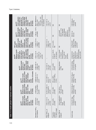 140
Type 2 diabetes
RCT205RCTcross
Bedtimeinsulinover203RCT178RCT204
glarginevsBedtimeinsulinMorninginsulinInsulinglargine
RCT207insulinlisproglarginevsglargineplusoncedailyplus
RCT201RCT202RCT198Bedtimeinsulinthricedailyvsinsulinlisproglimepirideandglimepiridevs
BedtimeinsulinBedtimeinsulinBedtimeinsulinglarginevsainsulinlispro50/50atmetforminvsbiphasicinsulin
glarginevstwiceglarginevstwiceglarginevsatwicetwicedailymidmixturebreakfastandtwicedailyanalogue70/30
dailyinsulindailyinsulindailybiphasicbiphasicinsulin(50%lispro/50%lunchandlisprohumanremixedtwicedailyplus
lispromix75/25lispromix75/25insulinanalogueanalogue70/30NPL)thricedaily25/75ineveninginsulin70/30metformin
N=105N=9770/30N=157N=159N=60N=371N=255
Duration:Duration:N=233Duration:Duration:Duration:Duration:Duration:
32weeks32weeksDuration:28weeks28weeks24weeks8months24weeks26weeks
DecreaseinHbA1c–0.9%±0.9vs–0.42%±0.92%–2.36%±0.11%vs–2.46±1.6%vs–0.3±1.1%vs–1.76±0.11%vs–1.64vs–1.31%,Meandifferencein
frombaseline–3.1%±1.0%vs–1.0%±0.85%–2.79%±0.11%–2.89±1.6%–1.1±1.1%–1.98±0.11p=0.0003HbA1cfrom
p=0.003p<0.001p<0.01p=0.035(p=0.001)vsp=0.0083baseline:
–1.2±1.1%–0.5(–0.8,–0.2)
p<0.001p=0.0002(corrected
forbaseline)
MeanHbA1cat7.8%±1.1%vs8.14%±1.03%vs7.41±1.24%vs7.4±1.3%vs–7.34±0.11%vs–7.9±1.3%vs
endpoint7.4%±1.1%7.54%±0.87%6.91±1.177.0±1.3%7.08±0.11%7.5±1.1%
p=0.002p<0.001p<0.01p=0.035p=0.003p=0.01
Proportion18%vs42%12%vs30%40%vs66%,41%vs65%24.5%vs40.4%31%vs44%NSNS
achievingp=0.002p=0.002p<0.001(HbA1cp=0.03vs59.3%NS
7%HbA1ctarget<7.0%)(pnotgiven)
MeanFBGat123.9mg/dl±34.97.39±1.96vs–Meanreduction–2.6±2.4mmol/lNS–0.9mmol/lNS
endpointvs139.3±36.67.9±1.92mmol/linFPGvs–0.9±2.2(95%CI–1.3to
mg/dlp=0.007NSmmol/l(p<0.001–0.6)adjusted
p<0.001vs+0.9±1.8meanbetween
mmol/ltreatment
(p<0.001)differencein
favourofglargine
Insulindose0.57±0.37U/kg0.36±0.18U/kgvs0.55±0.27U/kgvs0.57±0.30IU/kg0.43±0.22IU/0.276±0.20728.2IUvs0.39IU/kgvs
vs0.62±0.37U/kg0.42±0.20U/kg0.82±0.40U/kgvs0.91±0.40IU/kg(kgday)vsIU/kgvs0.353±64.5IU0.40IU/kg
p<0.001p<0.001p<0.05pnotgiven0.50±0.23IU/0.256IU/kgp=0.65
(kgday)vsp=0.0107
0.59±0.30IU/(kg
day)p<0.005
Table11.5Insulinglarginevsbiphasicinsulins
 