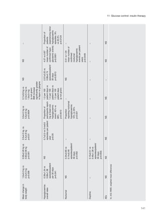 141
11 Glucose control: insulin therapy
Meanchangein1.6±4.0kgvs0.06±2.49kgvs3.5±4.5kg.vs3.0±4.3kgvs0.7±3.8kgvsNSNS–
bodyweight2.3±4.0kg0.82±2.56kg5.4±4.8kg5.6±4.6kg2.3±4.3kgvs
p=0.006p=0.001p<0.01p=0.00041.8±3.4kg
(pnotgiven)
BMIincrease
significantlygreater
inlisprovsglargine
Hypoglycaemia:0.39±1.24vsNS0.7±2.0vs3.4±6.6Proportionof1.0per1002.57±3.22vs4.07vs9.87Proportionof
overallrates0.68±1.38episodesperpatientparticipantsreport-patientdaysvs3.98±4.74meannumberofpatients
episodes/patientyearingatleastone1.4per100episodes/patient/confirmedhypo-experiencingminor
per30daysp<0.05hypoglycaemicpatientdaysvs30daysglycaemicevents;hypoglycaemic
p=0.041event:42%vs1.5per100p=0.0013p<0.0001episodes:9%
68%patientdaysvs20.3%
p=0.0013(pnotgiven)p=0.0124
NocturnalNS0.34±0.85vs–Proportion–NS0.51vs1.04–
0.14±0.49reportingnocturnalmeannumberof
episodes/patient/hypoglycaemia:confirmed
30days10%vs25%nocturnal
p=0.002p=0.021hypoglycaemic
eventsperpatient
years
p<0.0449
Daytime–0.10±0.51vs––––––
0.46±1.28vs
episodes/patient/
30days
p=0.003)
AEsNSNSNSNSNS–NSNS
IU,A/Q;WMD,weightedmeandifferences
 