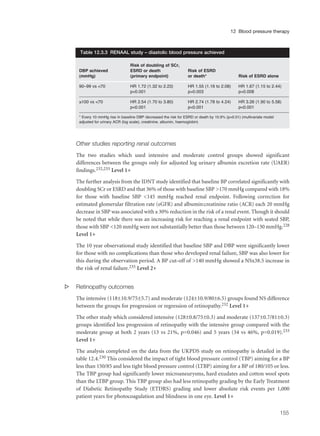 Other studies reporting renal outcomes
The two studies which used intensive and moderate control groups showed significant
differences between the groups only for adjusted log urinary albumin excretion rate (UAER)
findings.232,233 Level 1+
The further analysis from the IDNT study identified that baseline BP correlated significantly with
doubling SCr or ESRD and that 36% of those with baseline SBP >170 mmHg compared with 18%
for those with baseline SBP <145 mmHg reached renal endpoint. Following correction for
estimated glomerular filtration rate (eGFR) and albumin:creatinine ratio (ACR) each 20 mmHg
decrease in SBP was associated with a 30% reduction in the risk of a renal event. Though it should
be noted that while there was an increasing risk for reaching a renal endpoint with seated SBP,
those with SBP <120 mmHg were not substantially better than those between 120–130 mmHg.228
Level 1+
The 10 year observational study identified that baseline SBP and DBP were significantly lower
for those with no complications than those who developed renal failure, SBP was also lower for
this during the observation period. A BP cut-off of >140 mmHg showed a NSx38.5 increase in
the risk of renal failure.235 Level 2+
s Retinopathy outcomes
The intensive (118±10.9/75±5.7) and moderate (124±10.9/80±6.5) groups found NS difference
between the groups for progression or regression of retinopathy.232 Level 1+
The other study which considered intensive (128±0.8/75±0.3) and moderate (137±0.7/81±0.3)
groups identified less progression of retinopathy with the intensive group compared with the
moderate group at both 2 years (13 vs 21%, p=0.046) and 5 years (34 vs 46%, p=0.019).233
Level 1+
The analysis completed on the data from the UKPDS study on retinopathy is detailed in the
table 12.4.230 This considered the impact of tight blood pressure control (TBP) aiming for a BP
less than 150/85 and less tight blood pressure control (LTBP) aiming for a BP of 180/105 or less.
The TBP group had significantly lower microaneurysms, hard exudates and cotton wool spots
than the LTBP group. This TBP group also had less retinopathy grading by the Early Treatment
of Diabetic Retinopathy Study (ETDRS) grading and lower absolute risk events per 1,000
patient years for photocoagulation and blindness in one eye. Level 1+
155
12 Blood pressure therapy
Risk of doubling of SCr,
DBP achieved ESRD or death Risk of ESRD
(mmHg) (primary endpoint) or death* Risk of ESRD alone
90–99 vs <70 HR 1.72 (1.32 to 2.23) HR 1.55 (1.16 to 2.08) HR 1.67 (1.15 to 2.44)
p<0.001 p=0.003 p=0.008
≥100 vs <70 HR 2.54 (1.70 to 3.80) HR 2.74 (1.78 to 4.24) HR 3.26 (1.90 to 5.58)
p<0.001 p<0.001 p<0.001
* Every 10 mmHg rise in baseline DBP decreased the risk for ESRD or death by 10.9% (p=0.01) (multivariate model
adjusted for urinary ACR (log scale), creatinine, albumin, haemoglobin)
Table 12.3.3 RENAAL study – diastolic blood pressure achieved
 