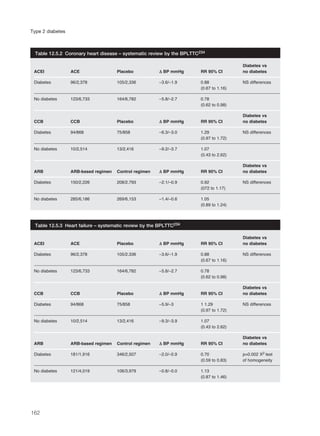 162
Type 2 diabetes
Diabetes vs
ACEI ACE Placebo ΔΔ BP mmHg RR 95% CI no diabetes
Diabetes 96/2,378 105/2,336 –3.6/–1.9 0.88 NS differences
(0.67 to 1.16)
No diabetes 123/6,733 164/6,782 –5.8/–2.7 0.78
(0.62 to 0.98)
Diabetes vs
CCB CCB Placebo ΔΔ BP mmHg RR 95% CI no diabetes
Diabetes 94/868 75/858 –6.3/–3.0 1.29 NS differences
(0.97 to 1.72)
No diabetes 10/2,514 13/2,416 –9.2/–3.7 1.07
(0.43 to 2.62)
Diabetes vs
ARB ARB-based regimen Control regimen ΔΔ BP mmHg RR 95% CI no diabetes
Diabetes 150/2,226 208/2,793 –2.1/–0.9 0.92 NS differences
(072 to 1.17)
No diabetes 285/6,186 269/6,153 –1.4/–0.6 1.05
(0.89 to 1.24)
Table 12.5.2 Coronary heart disease – systematic review by the BPLTTC234
Diabetes vs
ACEI ACE Placebo ΔΔ BP mmHg RR 95% CI no diabetes
Diabetes 96/2,378 105/2,336 –3.6/–1.9 0.88 NS differences
(0.67 to 1.16)
No diabetes 123/6,733 164/6,782 –5.8/–2.7 0.78
(0.62 to 0.98)
Diabetes vs
CCB CCB Placebo ΔΔ BP mmHg RR 95% CI no diabetes
Diabetes 94/868 75/858 –5.9/–3 1 1.29 NS differences
(0.97 to 1.72)
No diabetes 10/2,514 13/2,416 –9.3/–3.9 1.07
(0.43 to 2.62)
Diabetes vs
ARB ARB-based regimen Control regimen ΔΔ BP mmHg RR 95% CI no diabetes
Diabetes 181/1,916 346/2,507 –2.0/–0.9 0.70 p=0.002 X2 test
(0.59 to 0.83) of homogeneity
No diabetes 121/4,019 106/3,979 –0.8/–0.0 1.13
(0.87 to 1.46)
Table 12.5.3 Heart failure – systematic review by the BPLTTC234
 