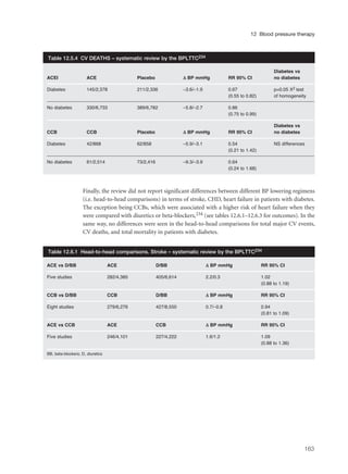Finally, the review did not report significant differences between different BP lowering regimens
(i.e. head-to-head comparisons) in terms of stroke, CHD, heart failure in patients with diabetes.
The exception being CCBs, which were associated with a higher risk of heart failure when they
were compared with diuretics or beta-blockers,234 (see tables 12.6.1–12.6.3 for outcomes). In the
same way, no differences were seen in the head-to-head comparisons for total major CV events,
CV deaths, and total mortality in patients with diabetes.
163
12 Blood pressure therapy
Diabetes vs
ACEI ACE Placebo ΔΔ BP mmHg RR 95% CI no diabetes
Diabetes 145/2,378 211/2,336 –3.6/–1.9 0.67 p=0.05 X2 test
(0.55 to 0.82) of homogeneity
No diabetes 330/6,733 389/6,782 –5.8/–2.7 0.86
(0.75 to 0.99)
Diabetes vs
CCB CCB Placebo ΔΔ BP mmHg RR 95% CI no diabetes
Diabetes 42/868 62/858 –5.9/–3.1 0.54 NS differences
(0.21 to 1.42)
No diabetes 61/2,514 73/2,416 –9.3/–3.9 0.64
(0.24 to 1.68)
Table 12.5.4 CV DEATHS – systematic review by the BPLTTC234
ACE vs D/BB ACE D/BB ΔΔ BP mmHg RR 95% CI
Five studies 282/4,385 405/6,614 2.2/0.3 1.02
(0.88 to 1.19)
CCB vs D/BB CCB D/BB ΔΔ BP mmHg RR 95% CI
Eight studies 279/6,276 427/8,550 0.7/–0.8 0.94
(0.81 to 1.09)
ACE vs CCB ACE CCB ΔΔ BP mmHg RR 95% CI
Five studies 246/4,101 227/4,222 1.6/1.2 1.09
(0.88 to 1.36)
BB, beta-blockers; D, diuretics
Table 12.6.1 Head-to-head comparisons. Stroke – systematic review by the BPLTTC234
 
